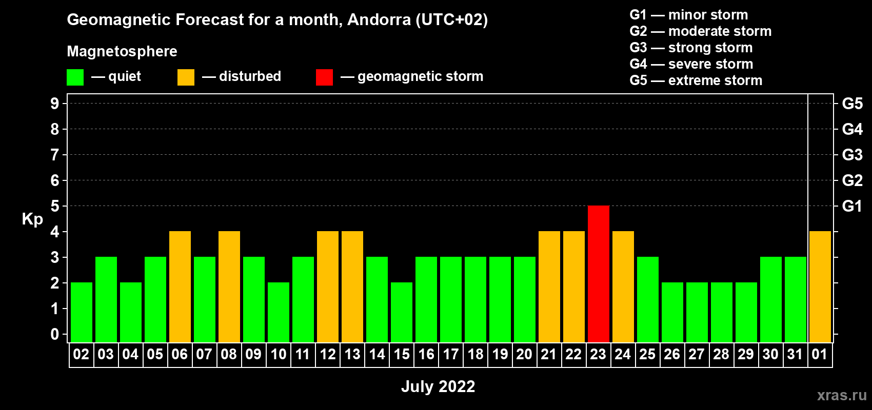 Forecast of the daily maximal value of geomagnetic index Kp for <b>1 month</b> (31 days) <b>from Jul 02, 2022 to Aug 01, 2022</b>