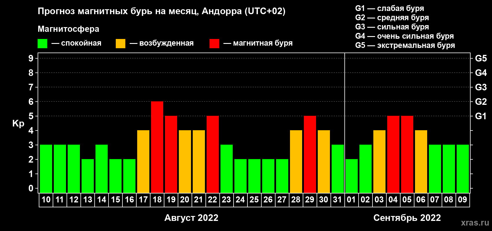 Прогноз максимального суточного геомагнитного индекса Kp на <b>1 месяц</b> (31 день) <b>с 10 августа по 09 сентября 2022 г</b>