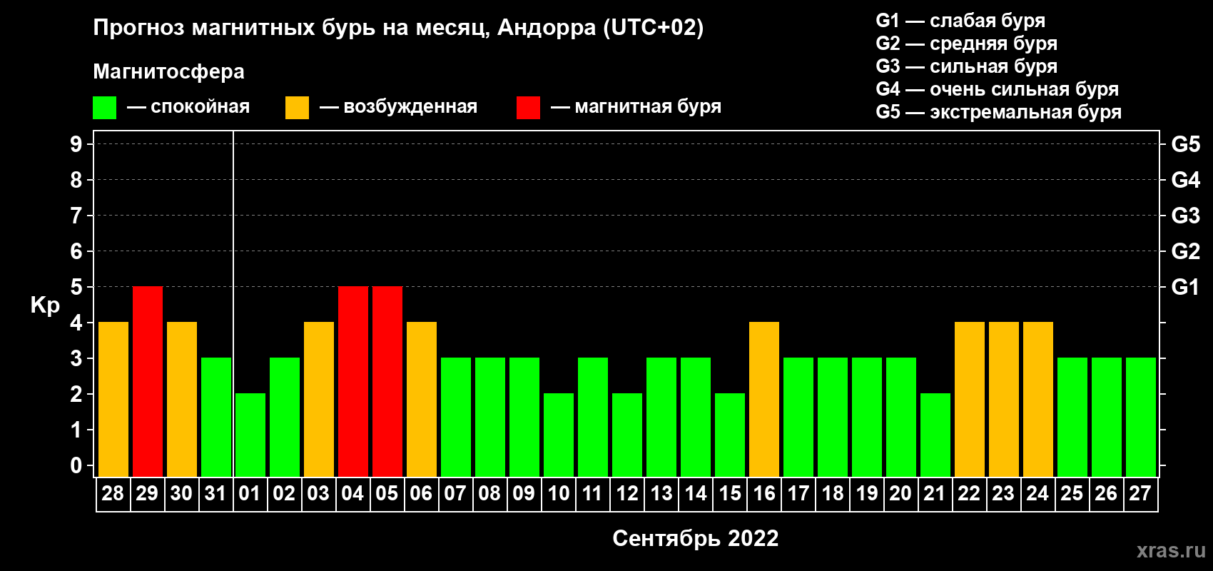 Прогноз максимального суточного геомагнитного индекса Kp на <b>1 месяц</b> (31 день) <b>с 28 августа по 27 сентября 2022 г</b>