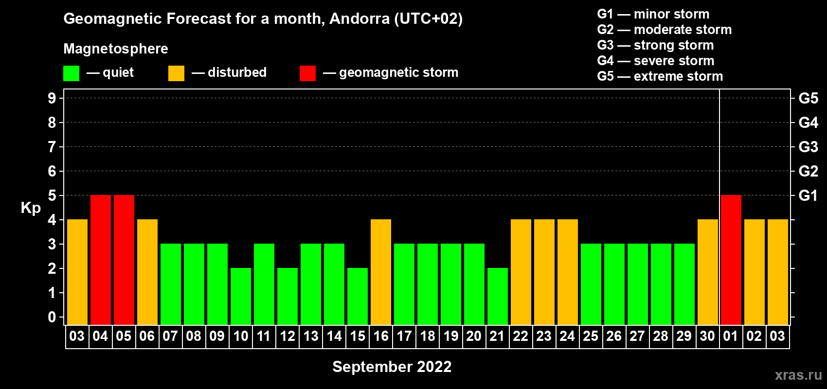 Forecast of the daily maximal value of geomagnetic index Kp for <b>1 month</b> (31 days) <b>from Sep 03, 2022 to Oct 03, 2022</b>