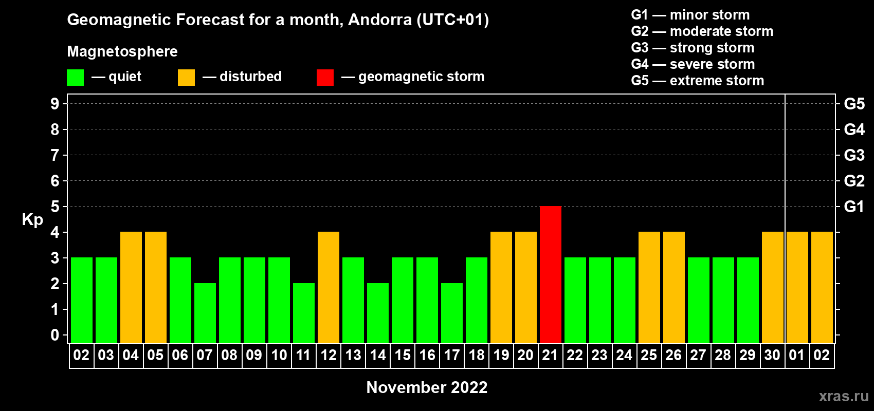 Forecast of the daily maximal value of geomagnetic index Kp for <b>1 month</b> (31 days) <b>from Nov 02, 2022 to Dec 02, 2022</b>