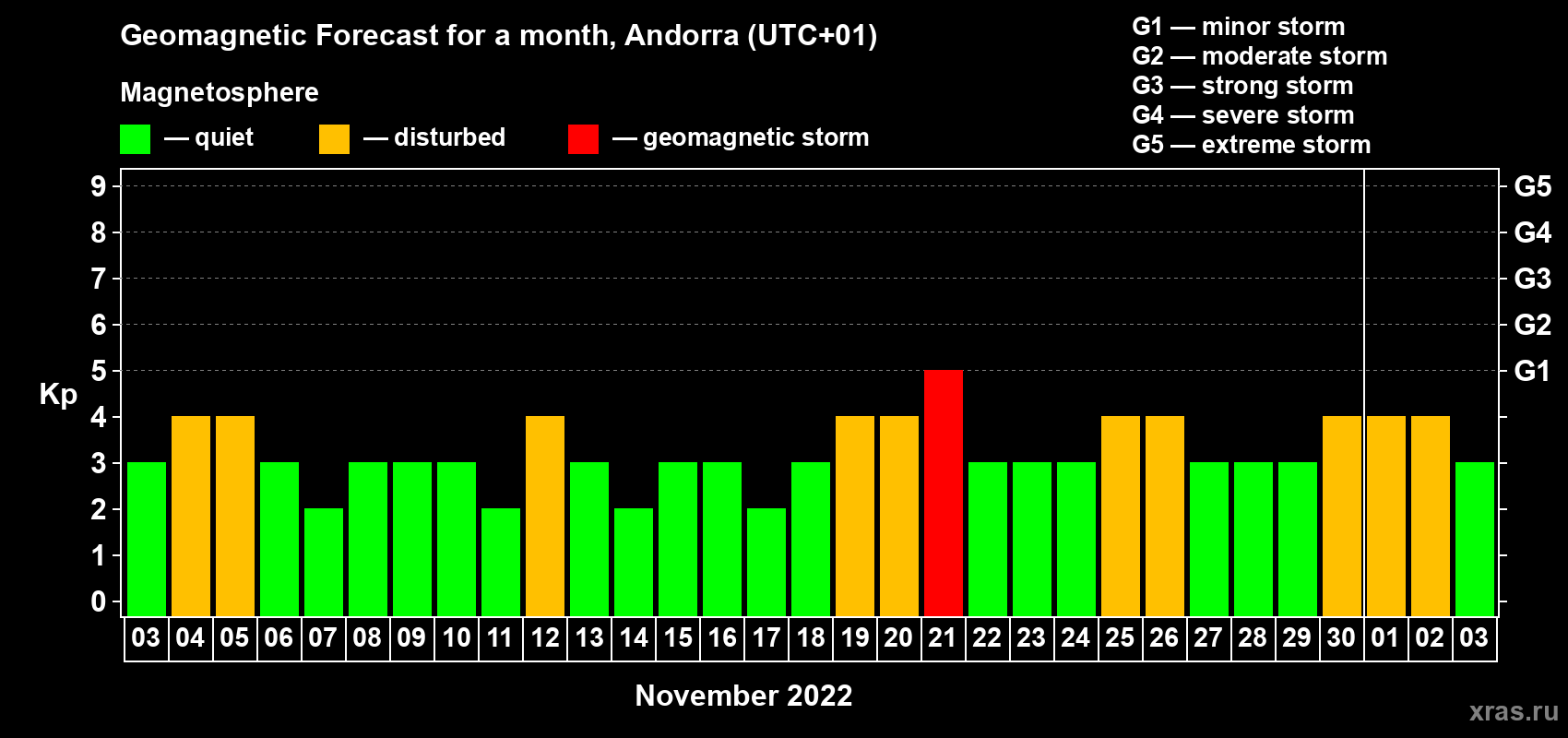 Forecast of the daily maximal value of geomagnetic index Kp for <b>1 month</b> (31 days) <b>from Nov 03, 2022 to Dec 03, 2022</b>