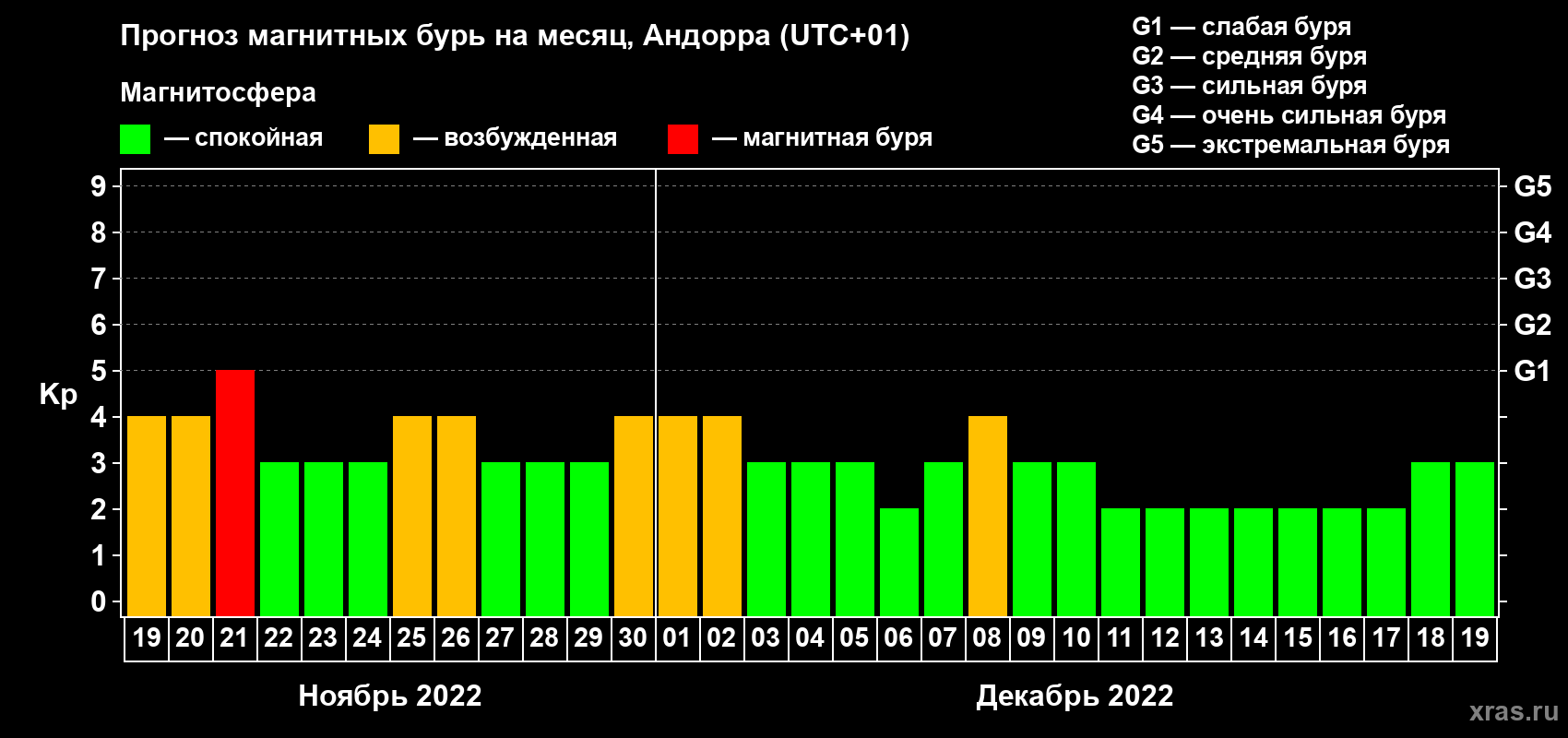 Прогноз максимального суточного геомагнитного индекса Kp на <b>1 месяц</b> (31 день) <b>с 19 ноября по 19 декабря 2022 г</b>