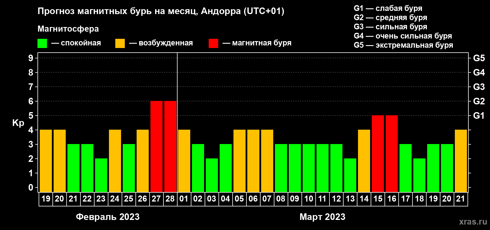 Прогноз максимального суточного геомагнитного индекса Kp на <b>1 месяц</b> (31 день) <b>с 19 февраля по 21 марта 2023 г</b>