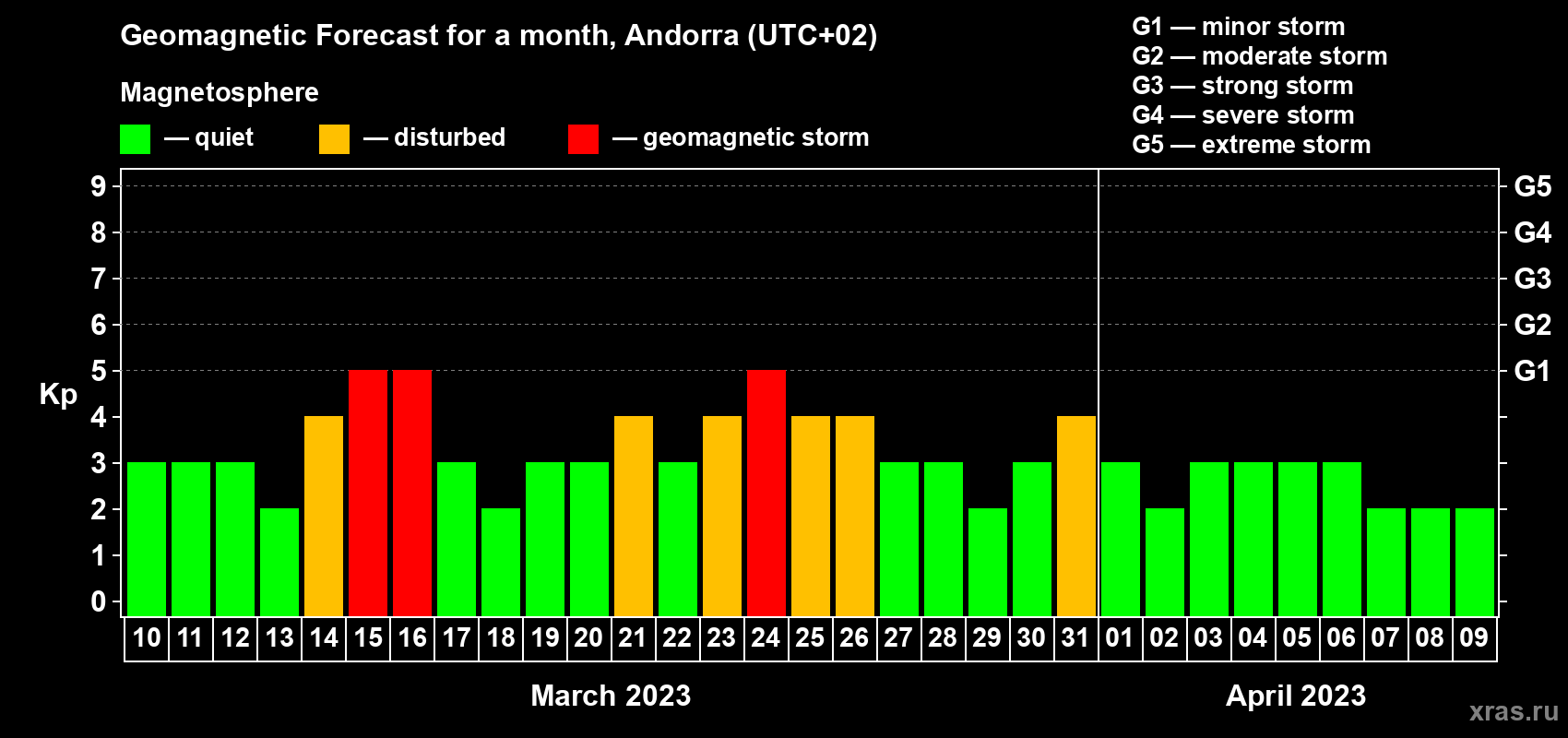 Forecast of the daily maximal value of geomagnetic index Kp for <b>1 month</b> (31 days) <b>from Mar 10, 2023 to Apr 09, 2023</b>
