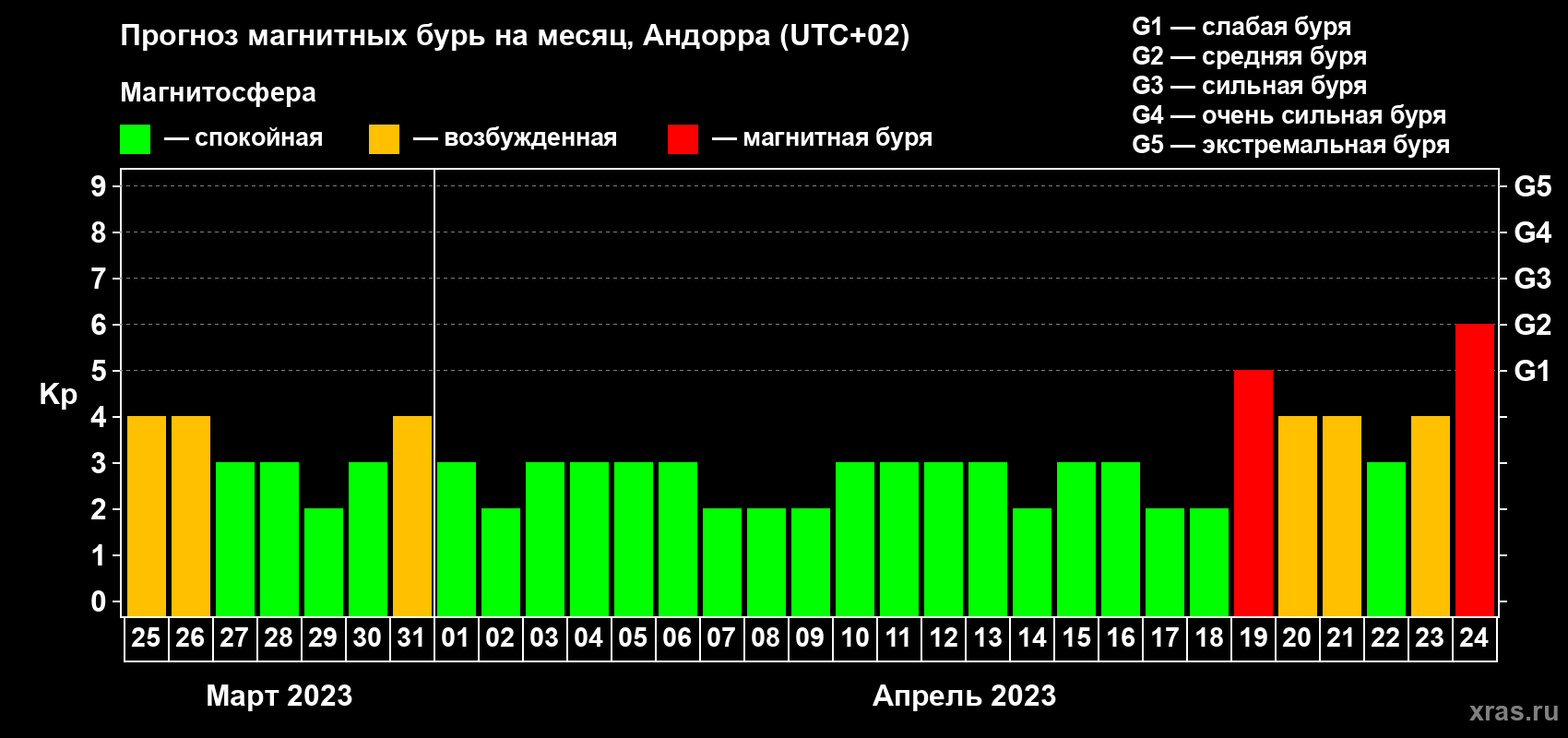 Прогноз максимального суточного геомагнитного индекса Kp на <b>1 месяц</b> (31 день) <b>с 25 марта по 24 апреля 2023 г</b>