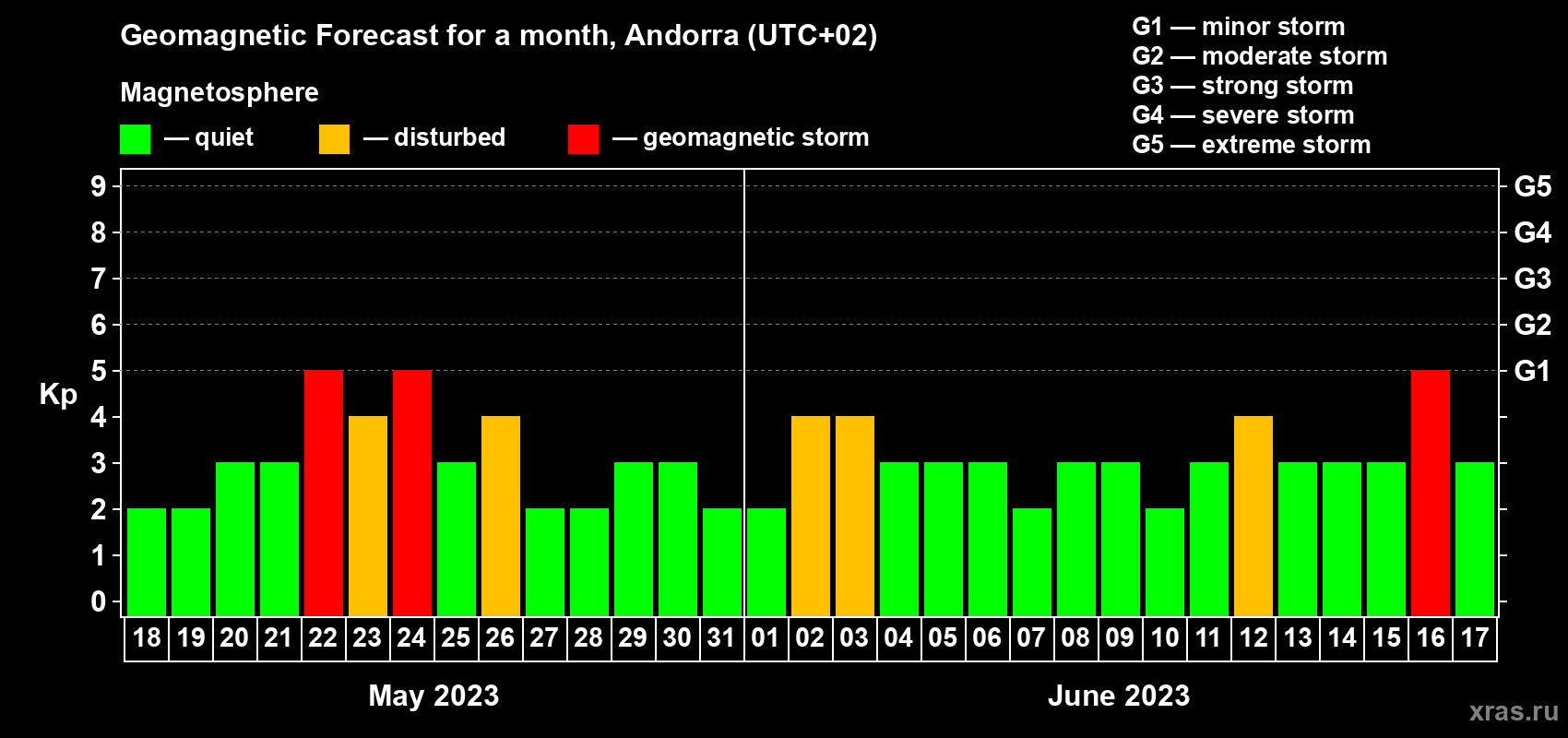 Forecast of the daily maximal value of geomagnetic index Kp for <b>1 month</b> (31 days) <b>from May 18, 2023 to Jun 17, 2023</b>
