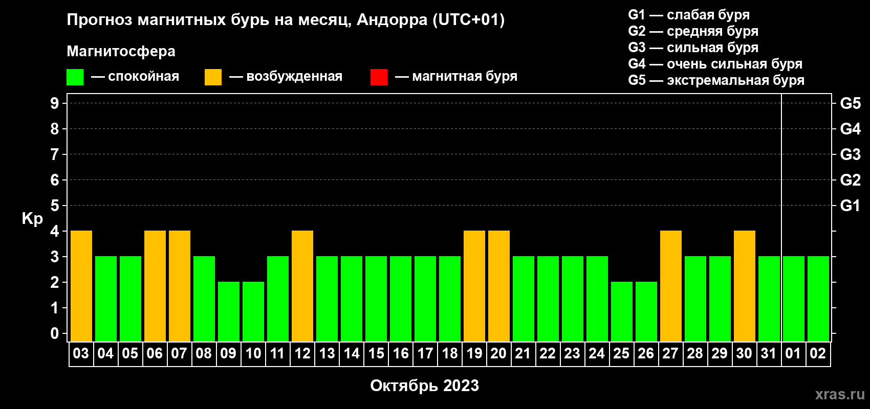 Прогноз максимального суточного геомагнитного индекса Kp на <b>1 месяц</b> (31 день) <b>с 03 октября по 02 ноября 2023 г</b>