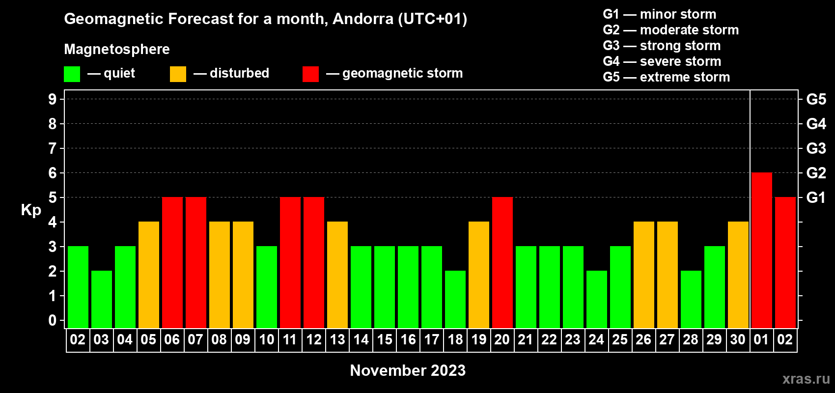 Forecast of the daily maximal value of geomagnetic index Kp for <b>1 month</b> (31 days) <b>from Nov 02, 2023 to Dec 02, 2023</b>