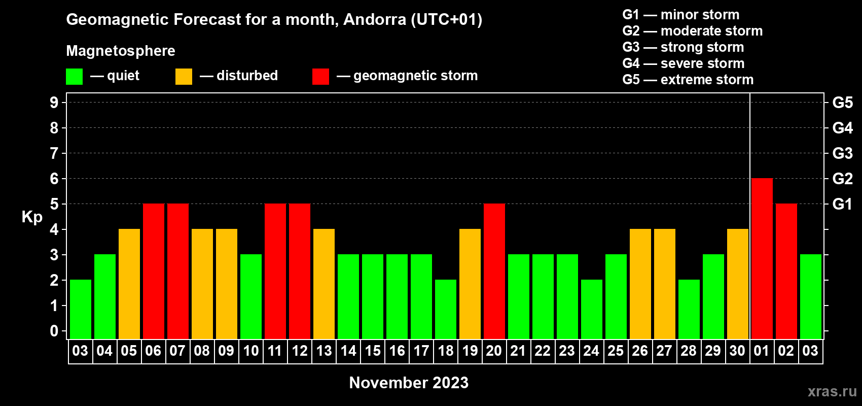 Forecast of the daily maximal value of geomagnetic index Kp for <b>1 month</b> (31 days) <b>from Nov 03, 2023 to Dec 03, 2023</b>