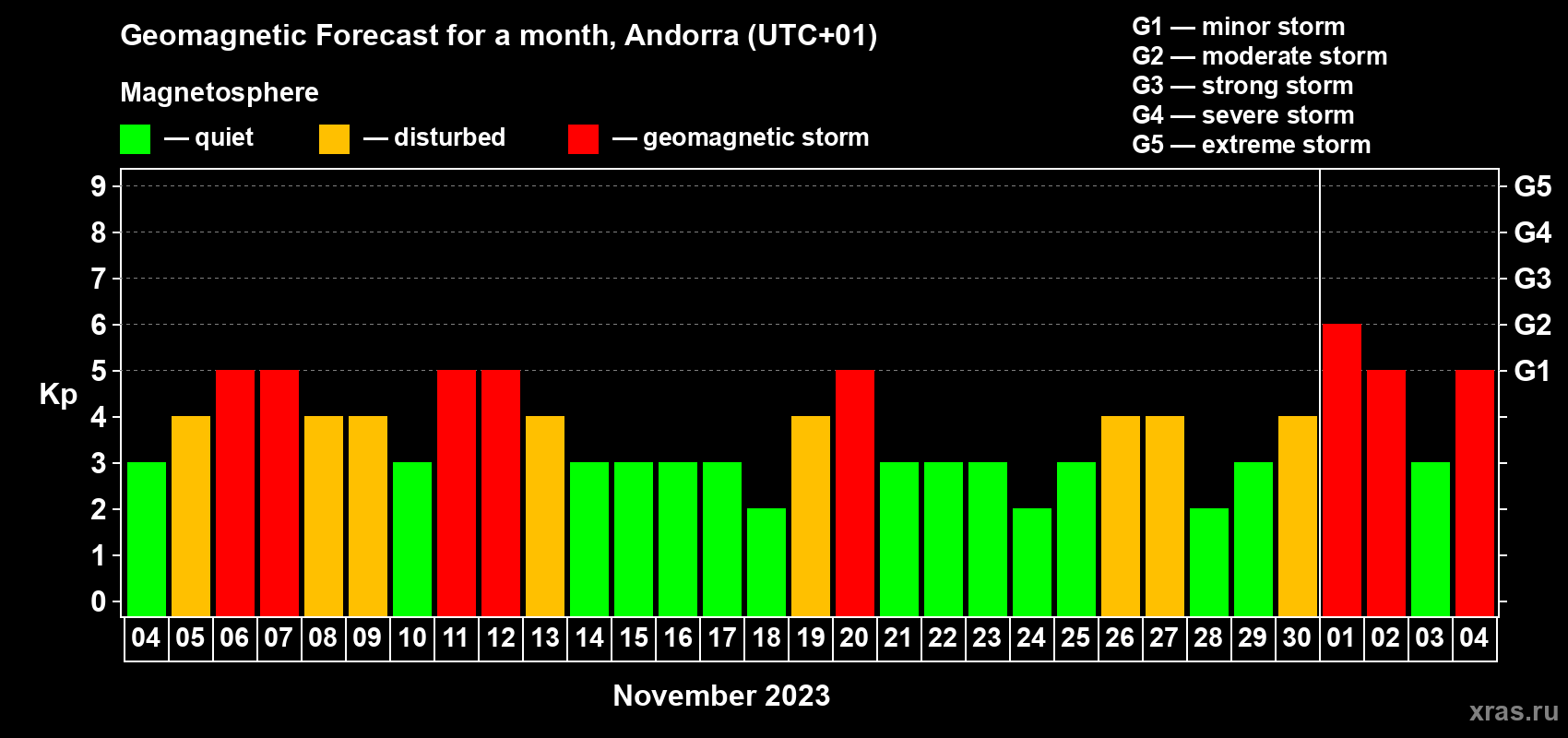 Forecast of the daily maximal value of geomagnetic index Kp for <b>1 month</b> (31 days) <b>from Nov 04, 2023 to Dec 04, 2023</b>