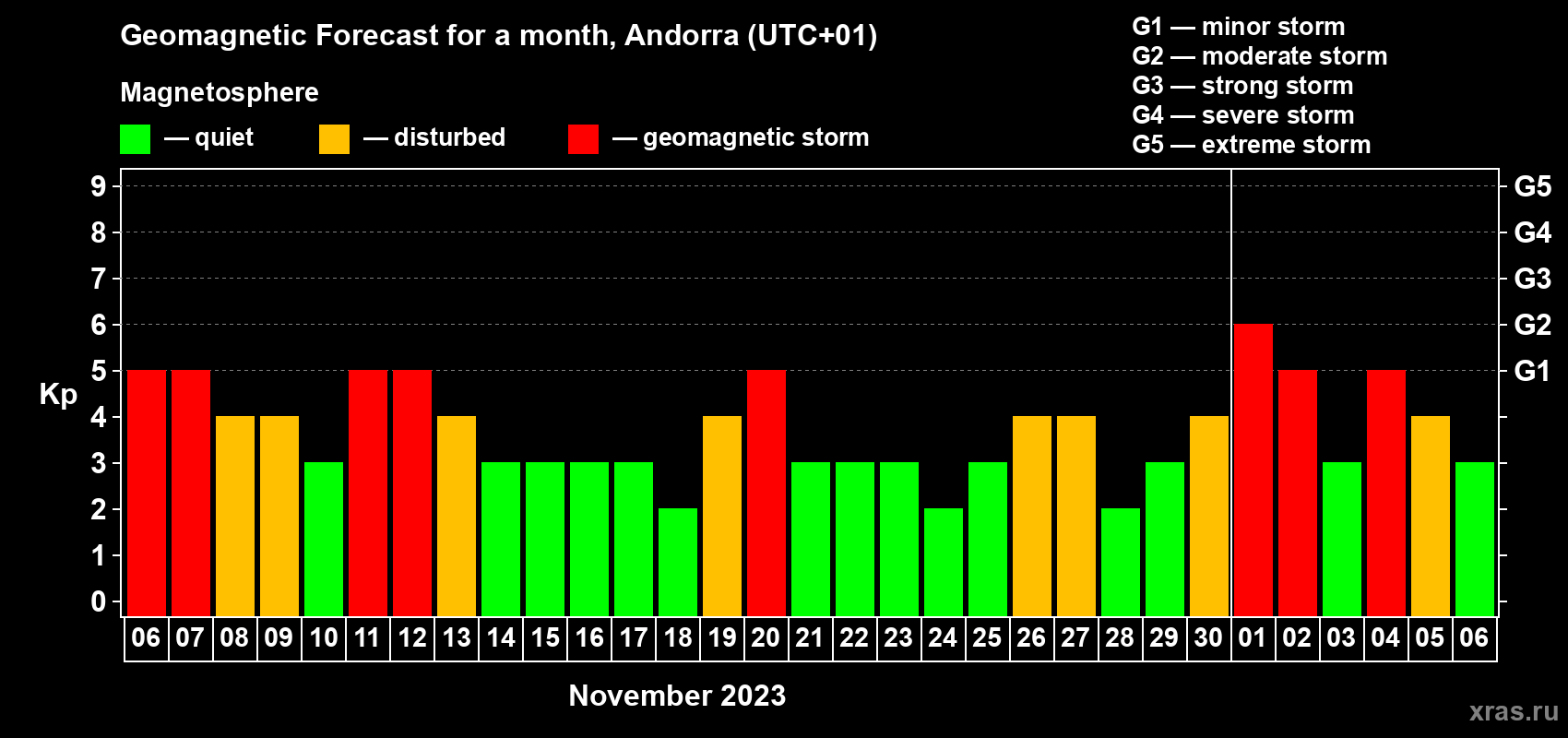 Forecast of the daily maximal value of geomagnetic index Kp for <b>1 month</b> (31 days) <b>from Nov 06, 2023 to Dec 06, 2023</b>