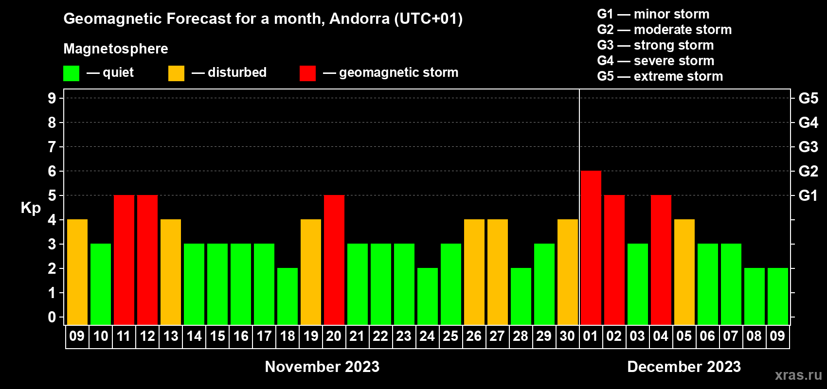 Forecast of the daily maximal value of geomagnetic index Kp for <b>1 month</b> (31 days) <b>from Nov 09, 2023 to Dec 09, 2023</b>