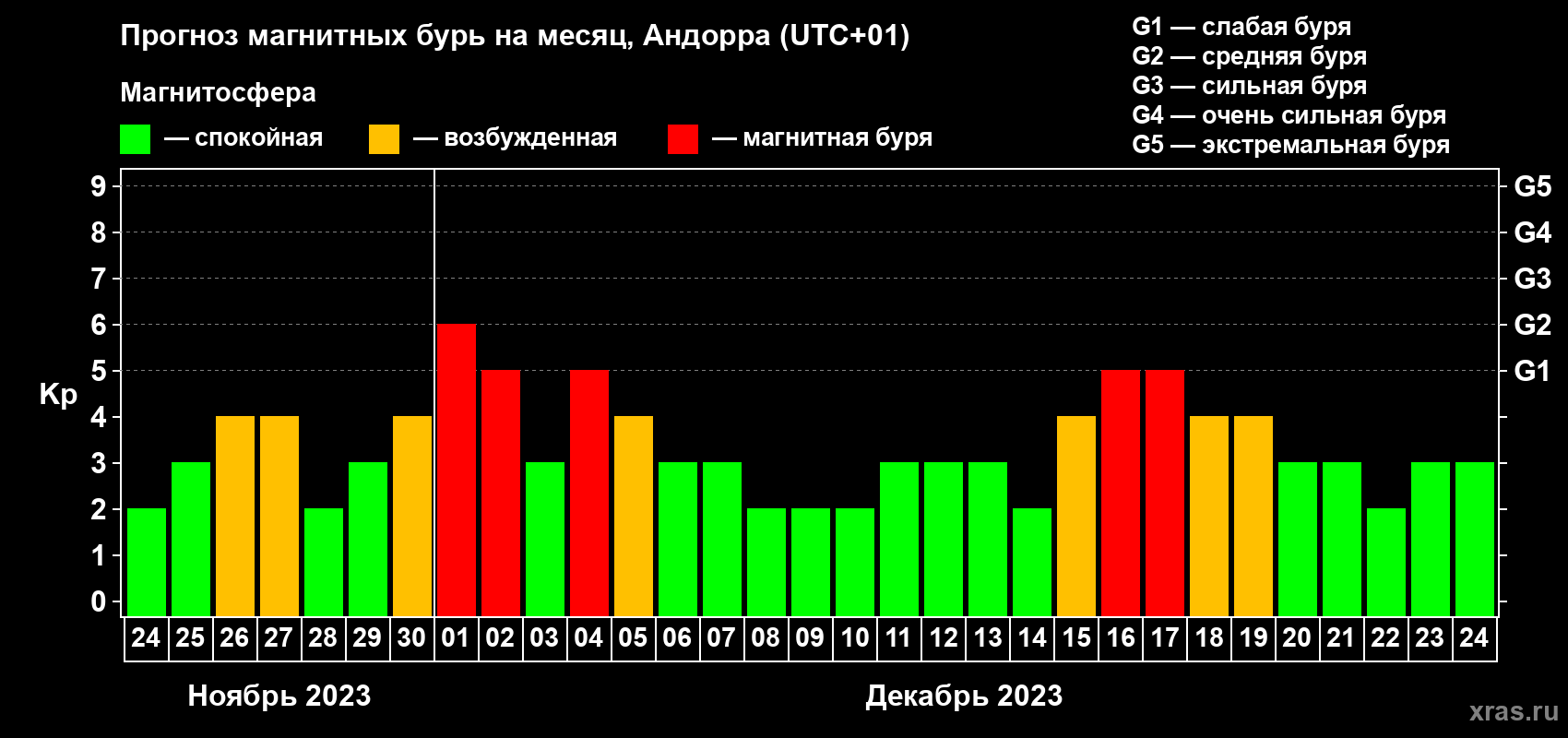 Прогноз максимального суточного геомагнитного индекса Kp на <b>1 месяц</b> (31 день) <b>с 24 ноября по 24 декабря 2023 г</b>