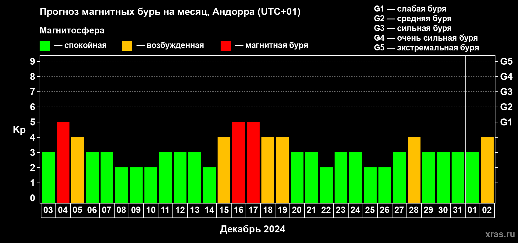 Прогноз максимального суточного геомагнитного индекса Kp на <b>1 месяц</b> (31 день) <b>с 03 декабря 2023 г по 02 января 2024 г</b>