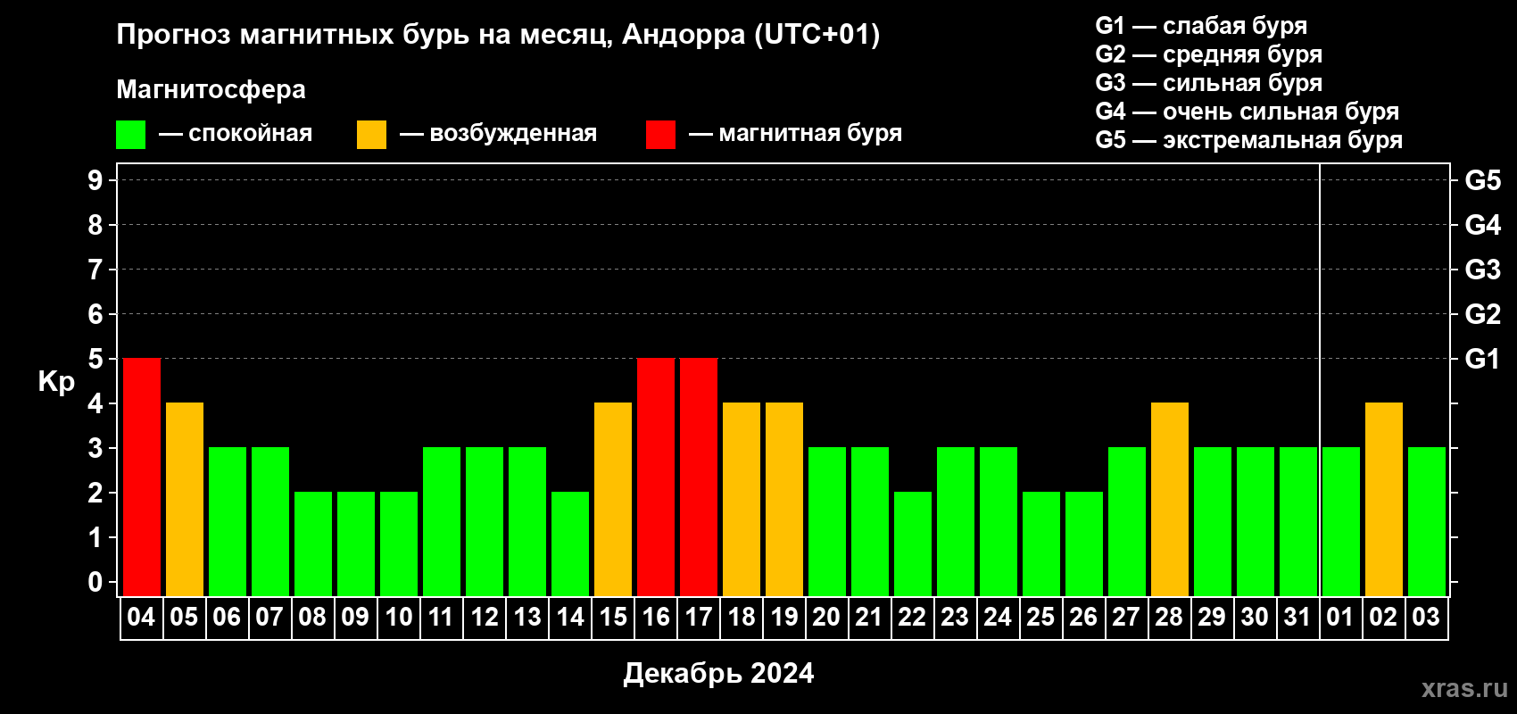 Прогноз максимального суточного геомагнитного индекса Kp на <b>1 месяц</b> (31 день) <b>с 04 декабря 2023 г по 03 января 2024 г</b>