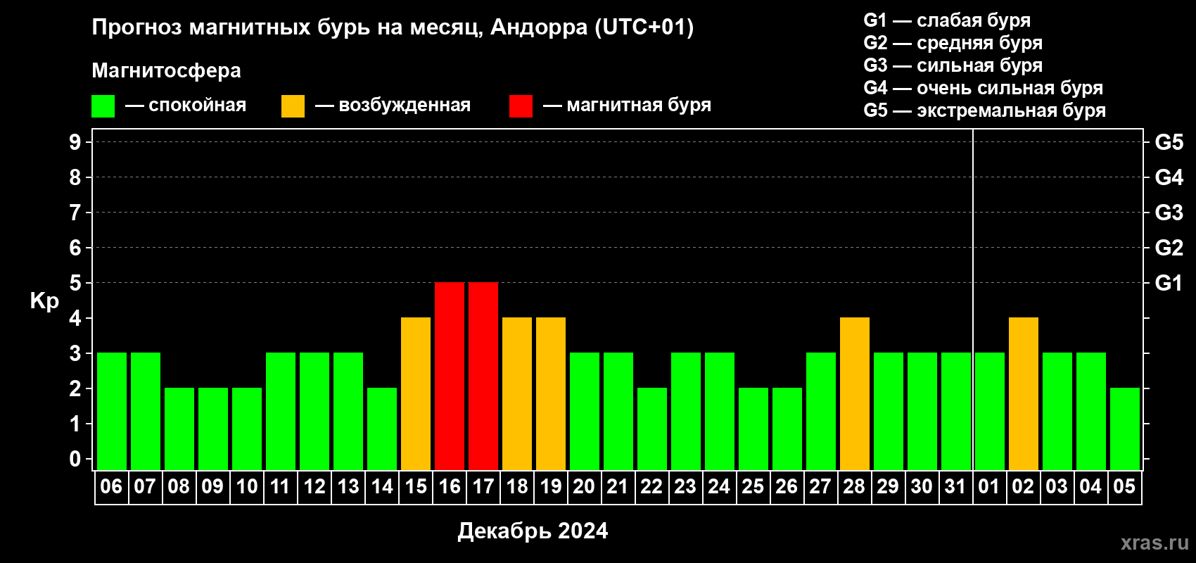 Прогноз максимального суточного геомагнитного индекса Kp на <b>1 месяц</b> (31 день) <b>с 06 декабря 2023 г по 05 января 2024 г</b>