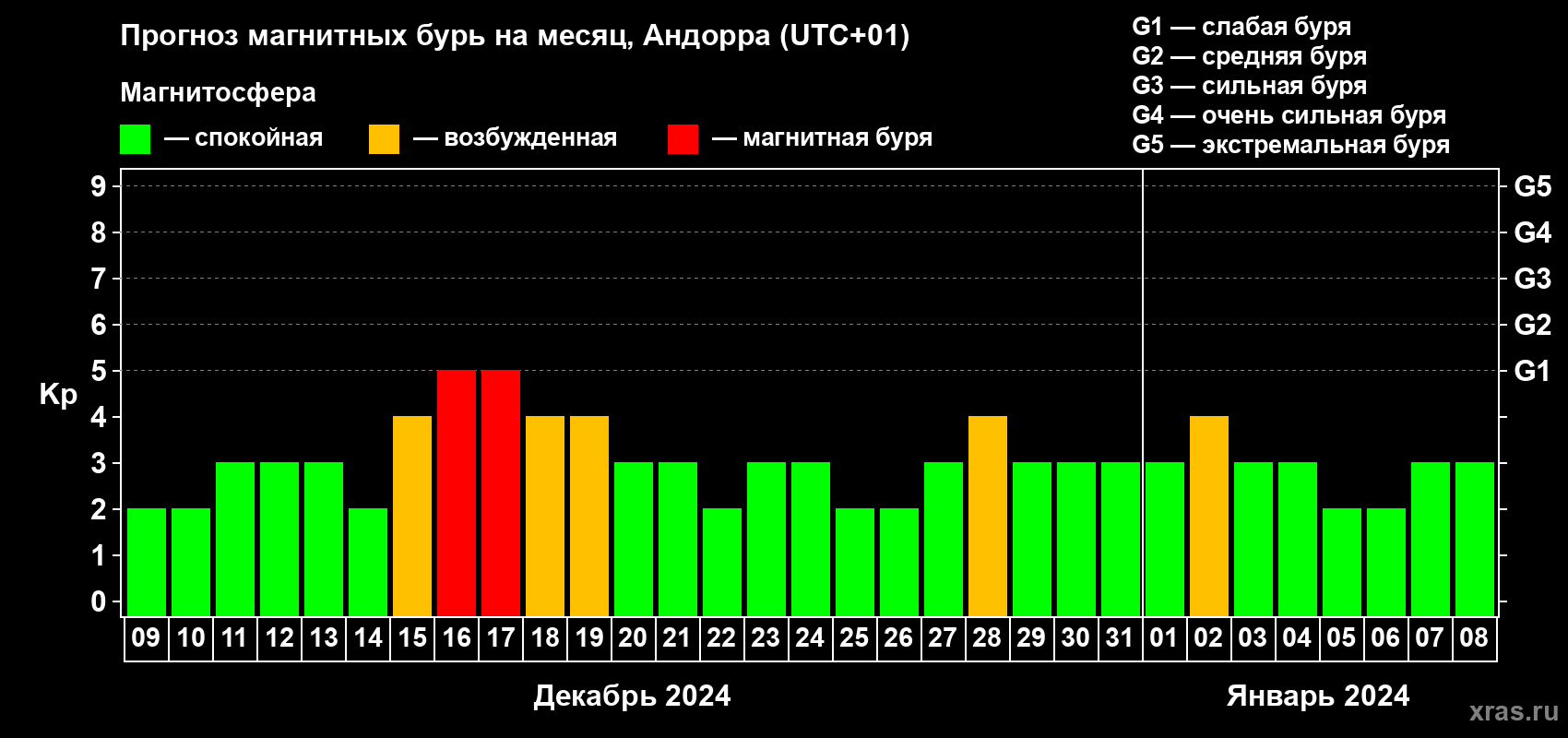 Прогноз максимального суточного геомагнитного индекса Kp на <b>1 месяц</b> (31 день) <b>с 09 декабря 2023 г по 08 января 2024 г</b>
