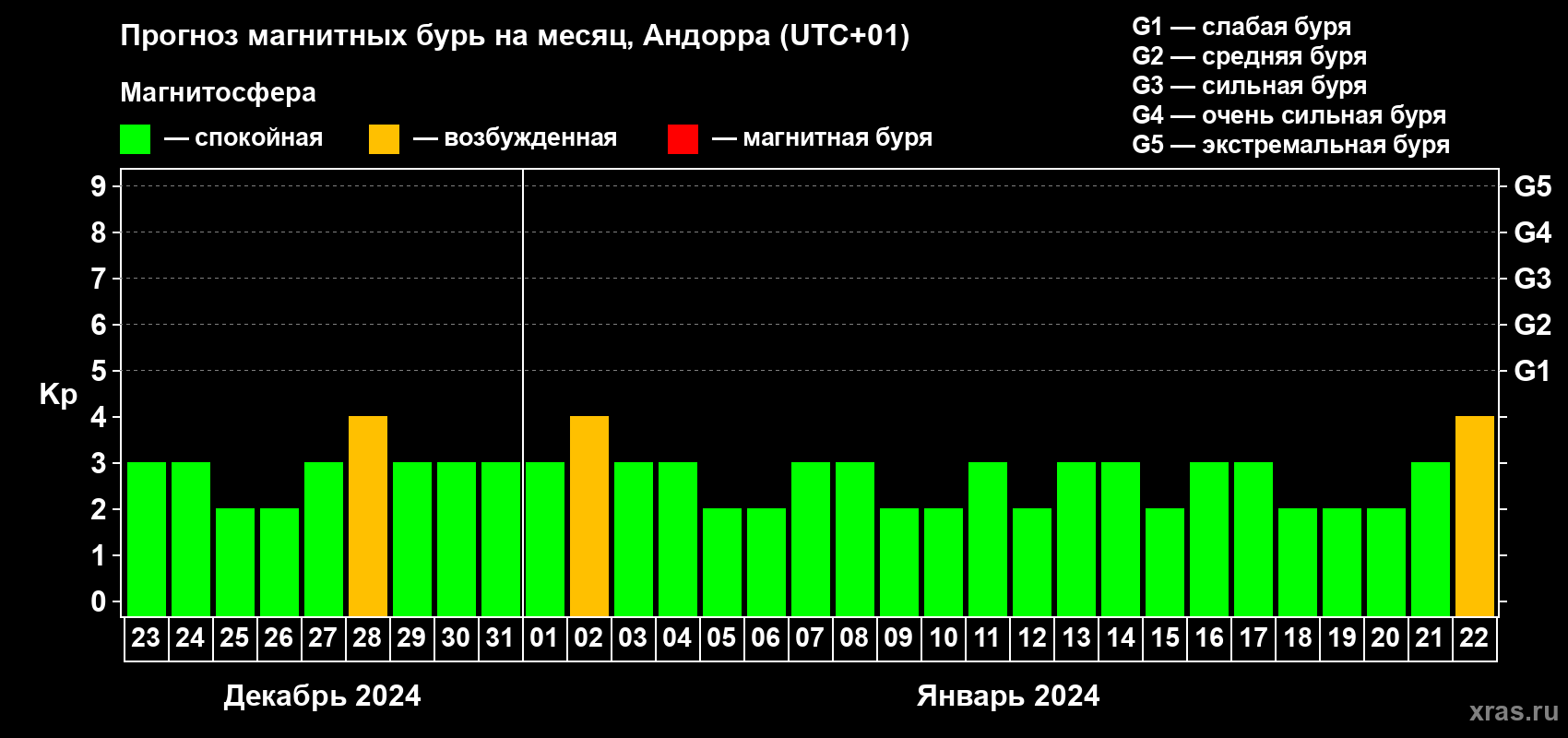 Прогноз максимального суточного геомагнитного индекса Kp на <b>1 месяц</b> (31 день) <b>с 23 декабря 2023 г по 22 января 2024 г</b>
