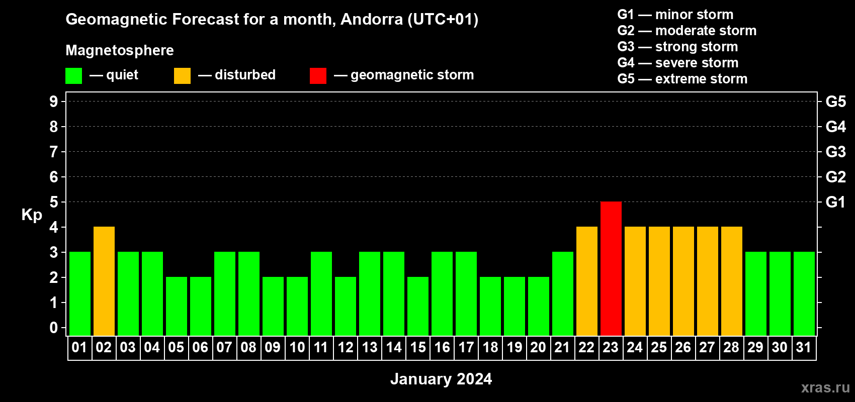 Forecast of the daily maximal value of geomagnetic index Kp for <b>1 month</b> (31 days) <b>from Jan 01, 2024 to Jan 31, 2024</b>
