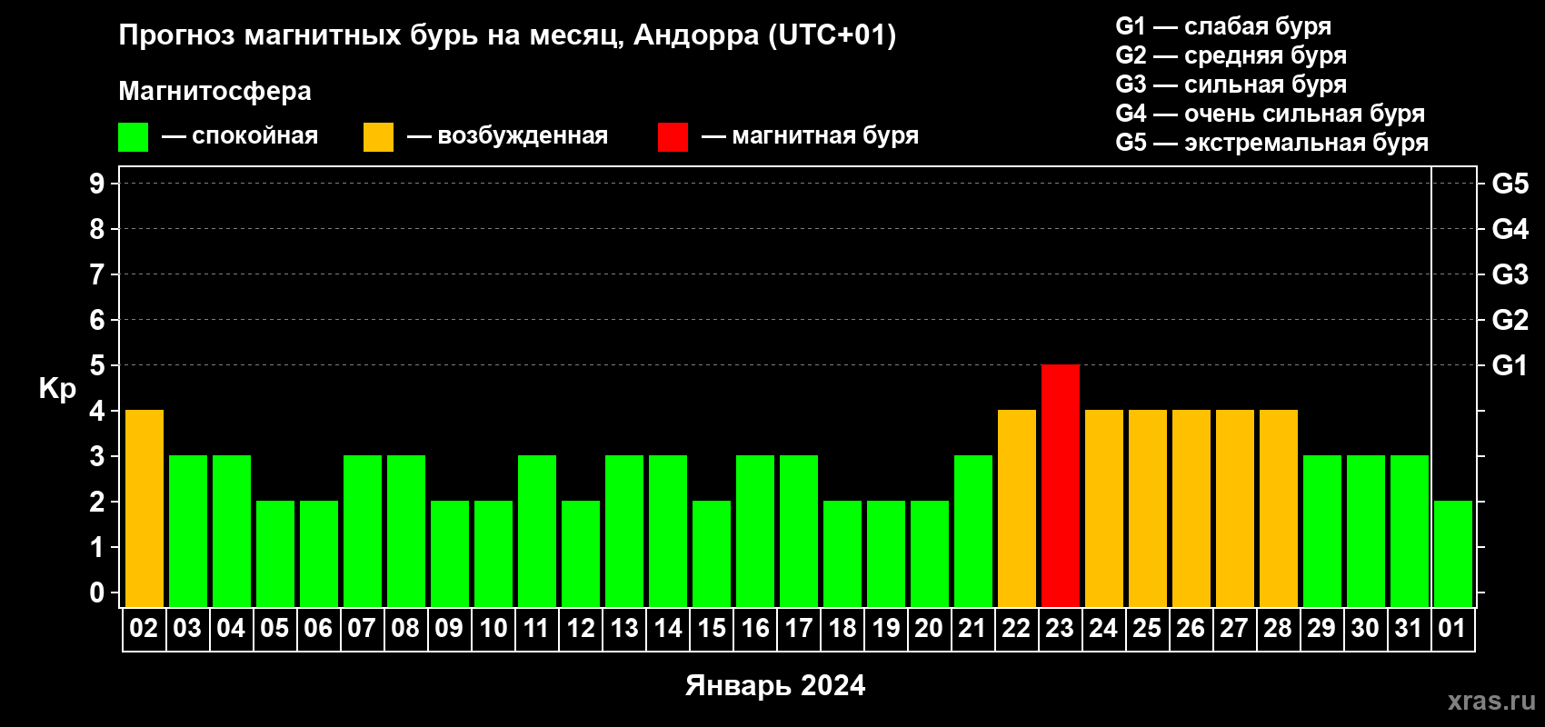 Прогноз максимального суточного геомагнитного индекса Kp на <b>1 месяц</b> (31 день) <b>с 02 января по 01 февраля 2024 г</b>