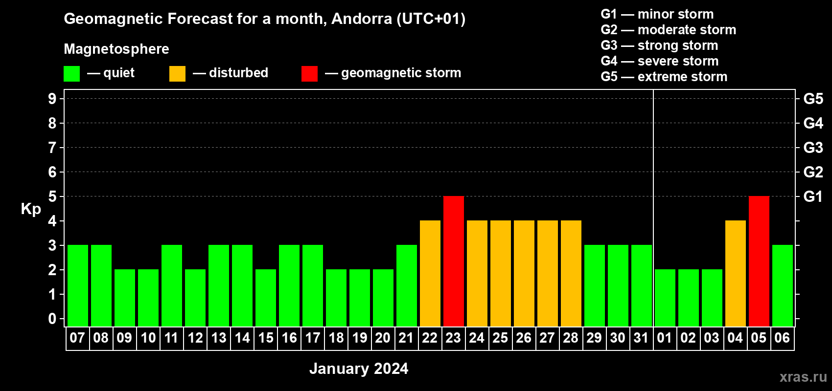 Forecast of the daily maximal value of geomagnetic index Kp for <b>1 month</b> (31 days) <b>from Jan 07, 2024 to Feb 06, 2024</b>