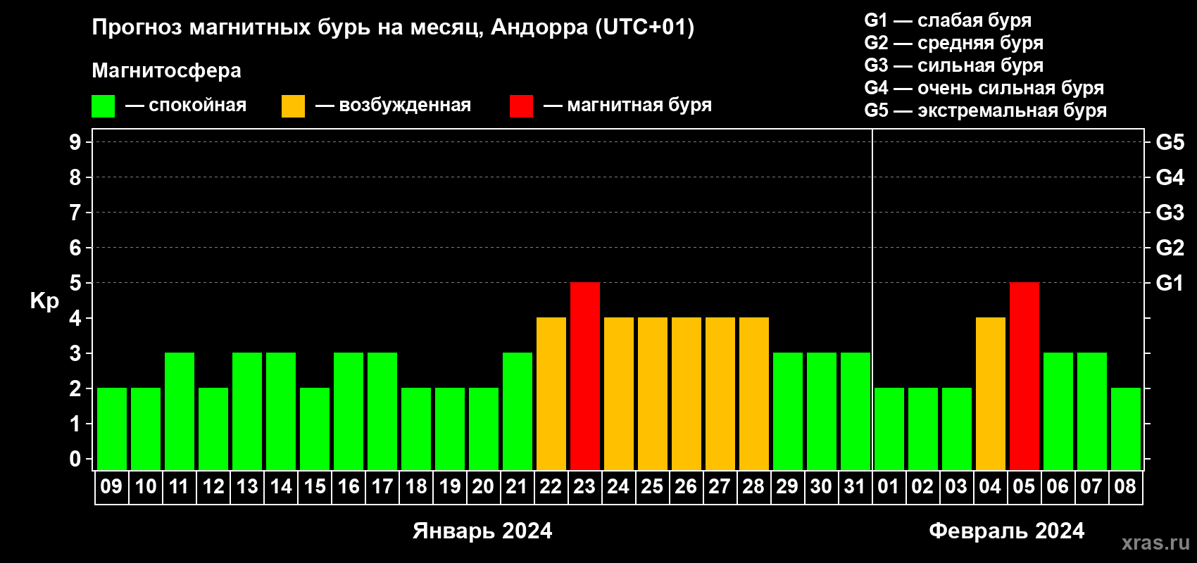 Прогноз максимального суточного геомагнитного индекса Kp на <b>1 месяц</b> (31 день) <b>с 09 января по 08 февраля 2024 г</b>