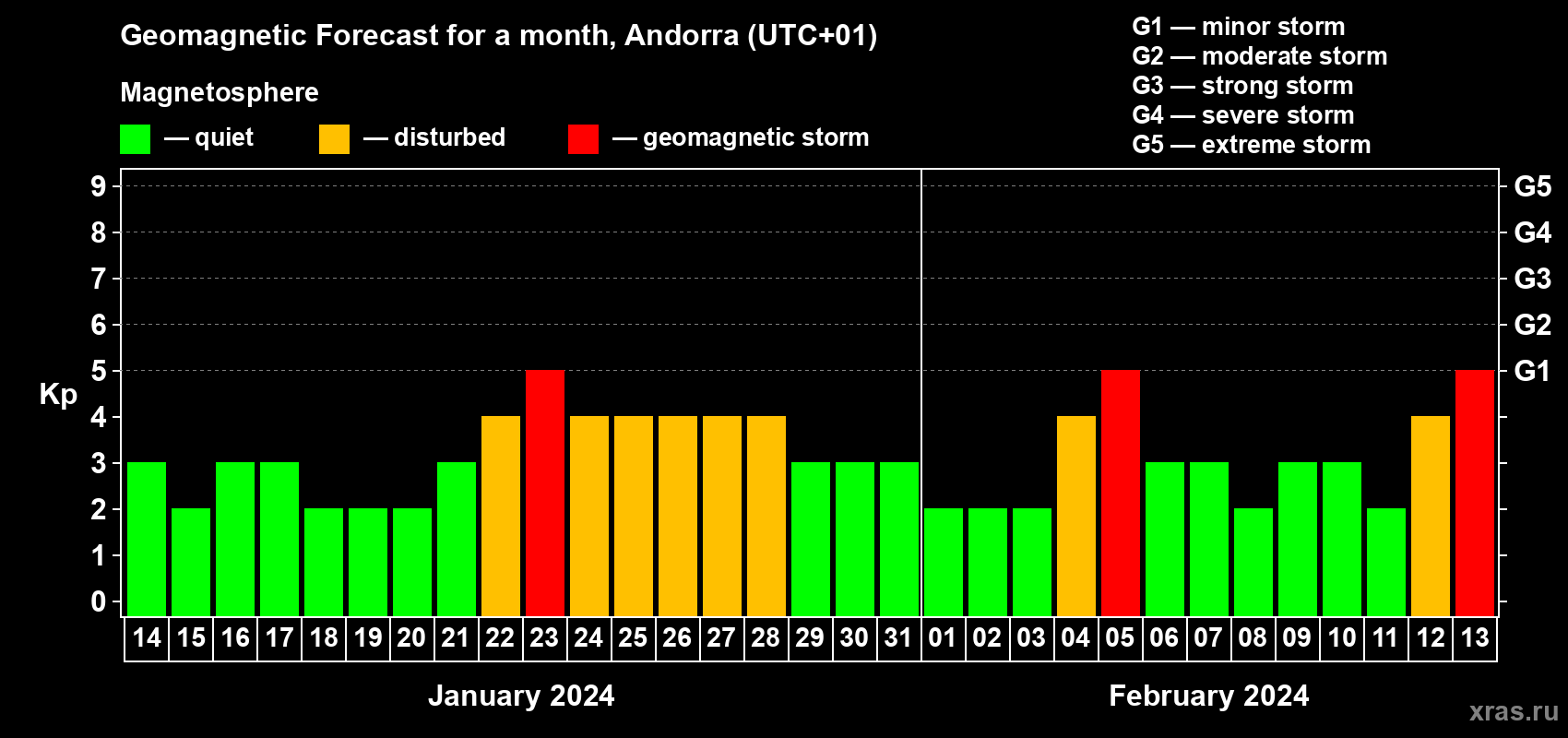 Forecast of the daily maximal value of geomagnetic index Kp for <b>1 month</b> (31 days) <b>from Jan 14, 2024 to Feb 13, 2024</b>