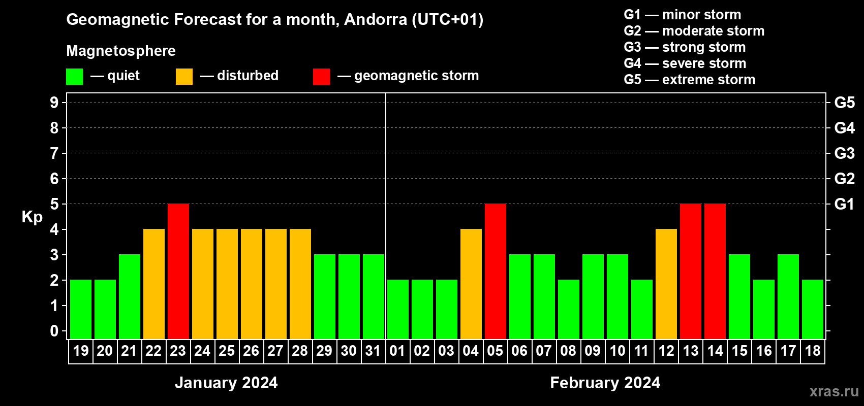 Forecast of the daily maximal value of geomagnetic index Kp for <b>1 month</b> (31 days) <b>from Jan 19, 2024 to Feb 18, 2024</b>