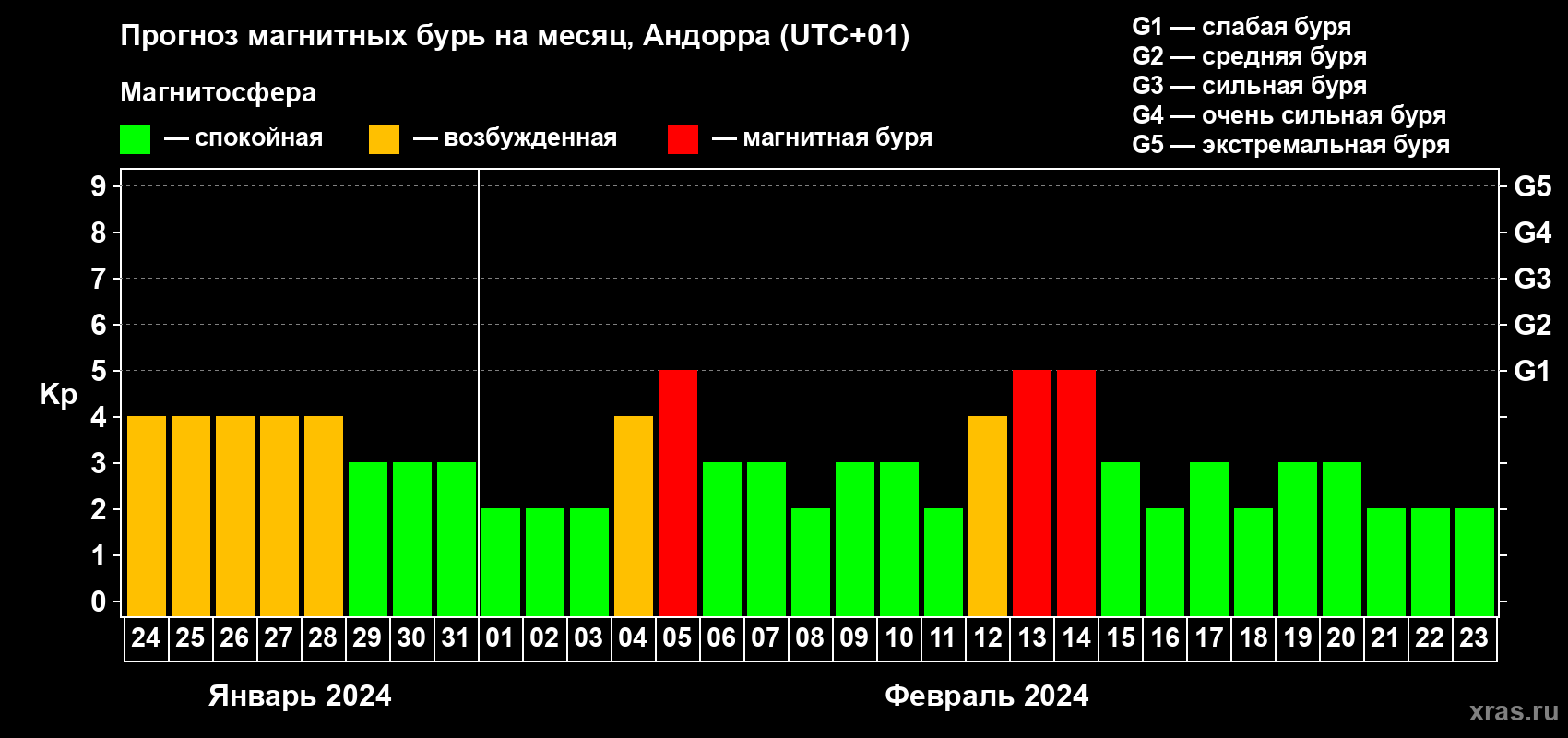 Прогноз максимального суточного геомагнитного индекса Kp на <b>1 месяц</b> (31 день) <b>с 24 января по 23 февраля 2024 г</b>