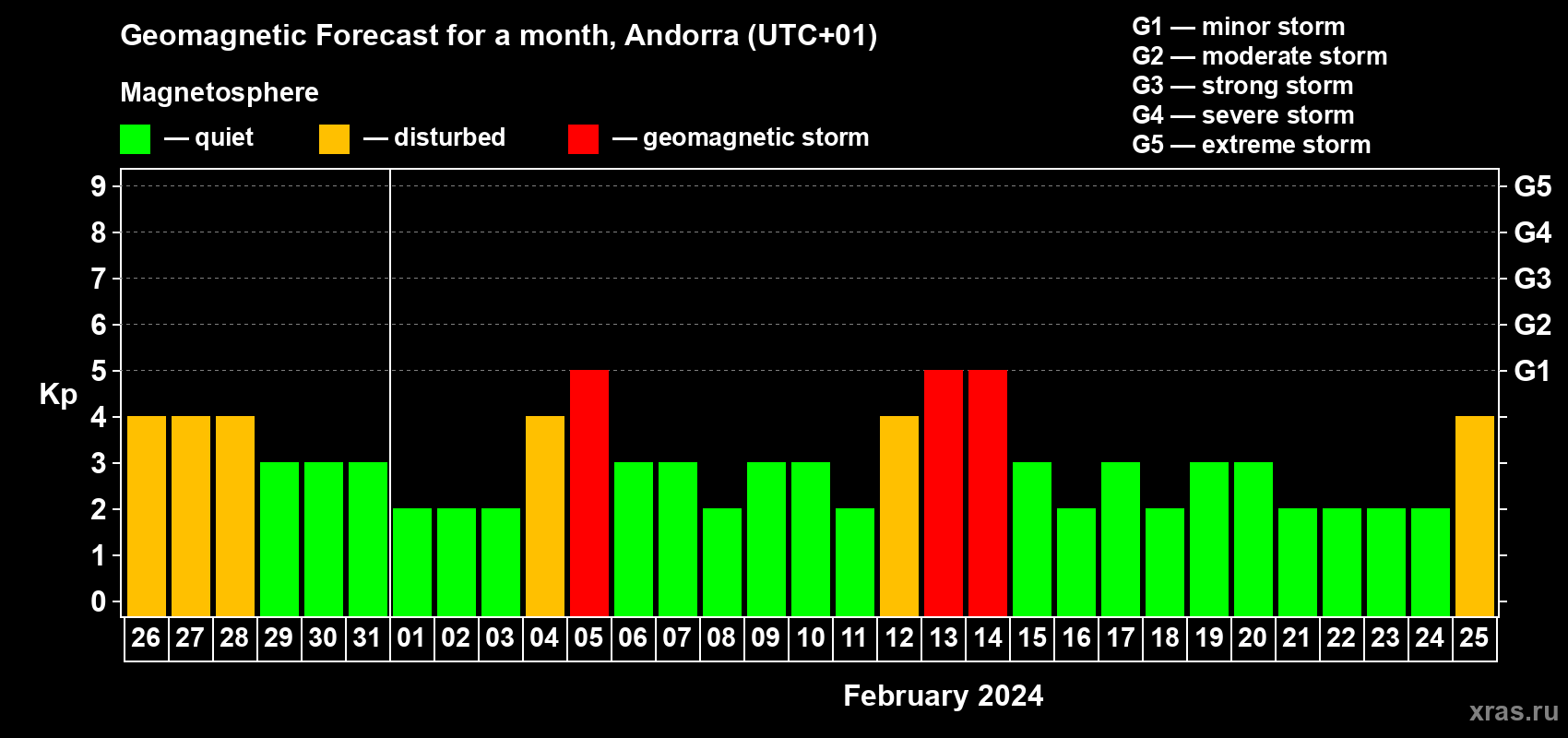 Forecast of the daily maximal value of geomagnetic index Kp for <b>1 month</b> (31 days) <b>from Jan 26, 2024 to Feb 25, 2024</b>