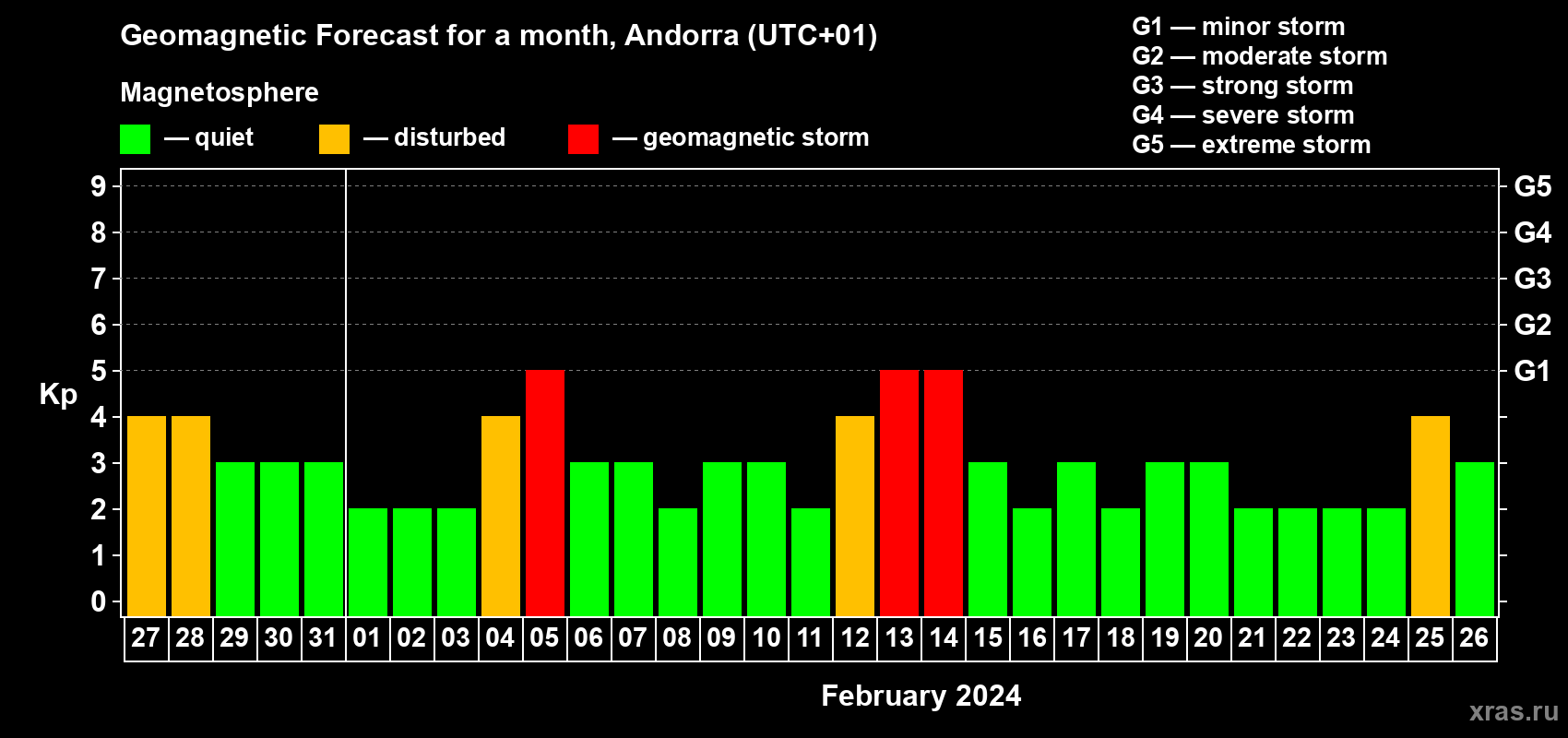 Forecast of the daily maximal value of geomagnetic index Kp for <b>1 month</b> (31 days) <b>from Jan 27, 2024 to Feb 26, 2024</b>