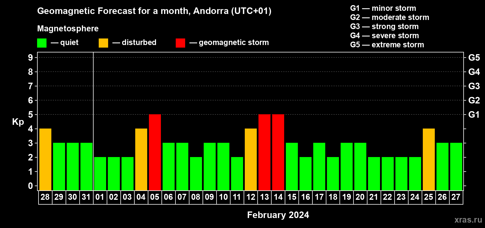 Forecast of the daily maximal value of geomagnetic index Kp for <b>1 month</b> (31 days) <b>from Jan 28, 2024 to Feb 27, 2024</b>