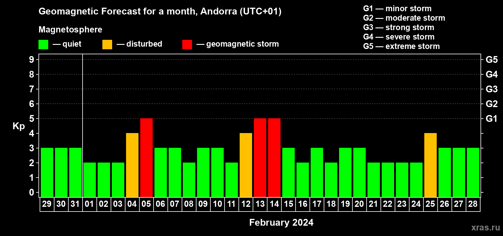 Forecast of the daily maximal value of geomagnetic index Kp for <b>1 month</b> (31 days) <b>from Jan 29, 2024 to Feb 28, 2024</b>