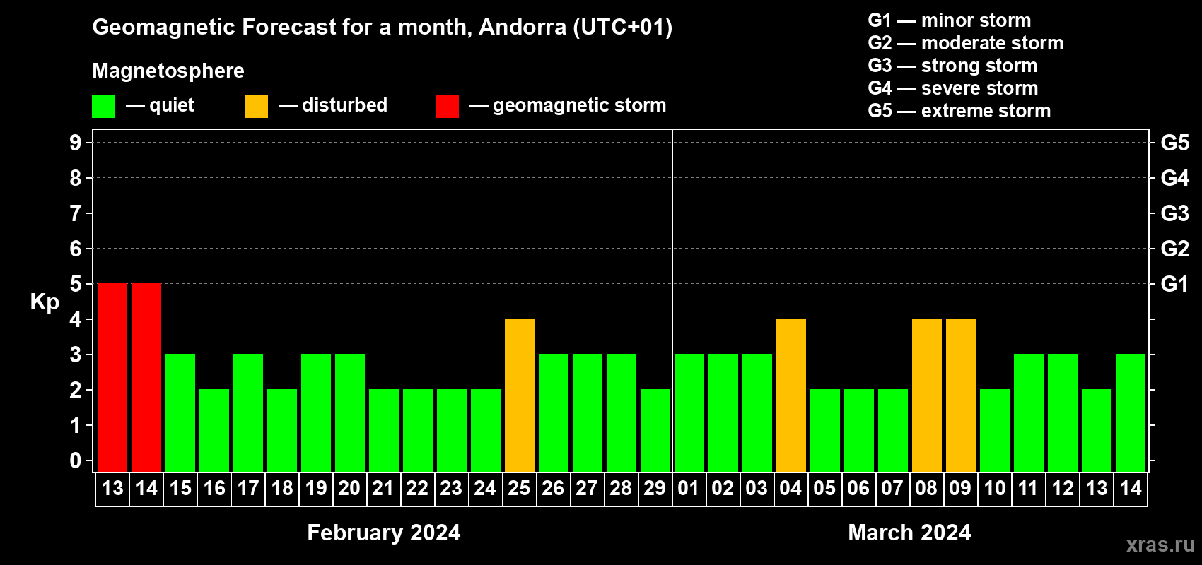 Forecast of the daily maximal value of geomagnetic index Kp for <b>1 month</b> (31 days) <b>from Feb 13, 2024 to Mar 14, 2024</b>