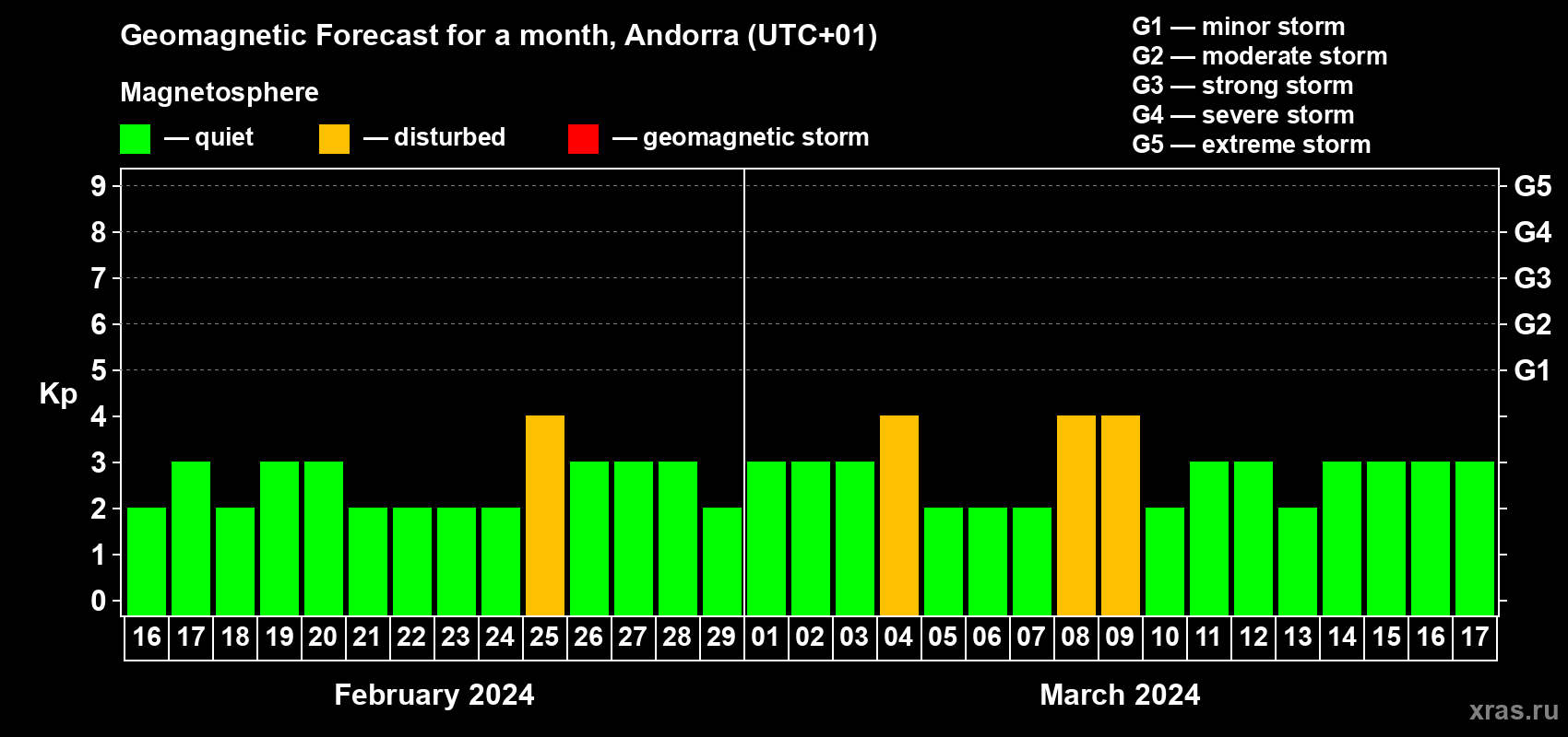 Forecast of the daily maximal value of geomagnetic index Kp for <b>1 month</b> (31 days) <b>from Feb 16, 2024 to Mar 17, 2024</b>