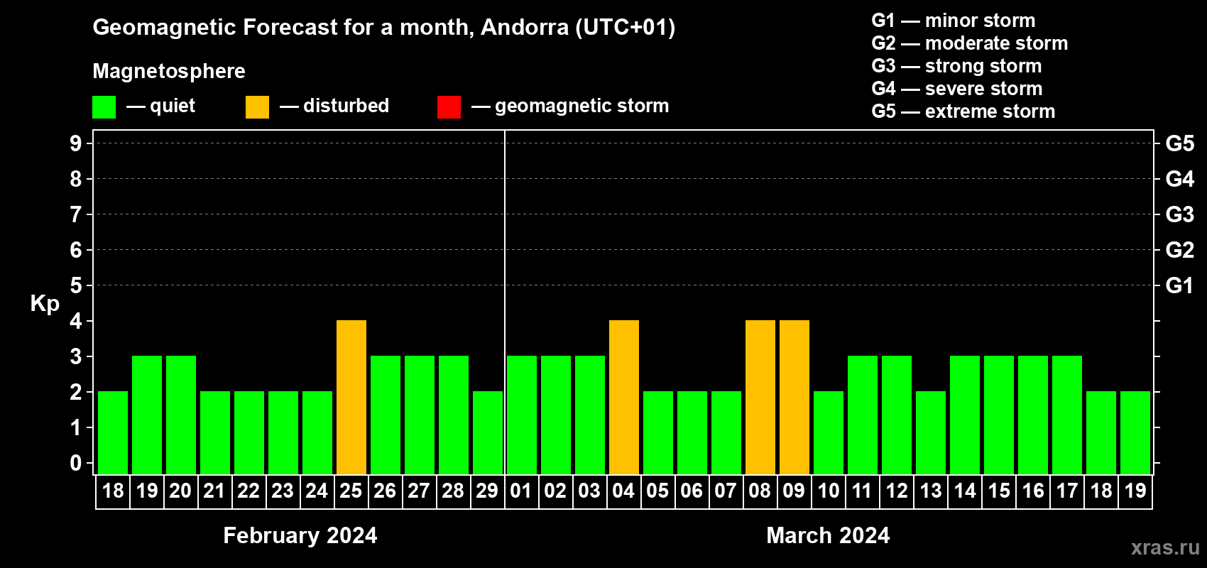 Forecast of the daily maximal value of geomagnetic index Kp for <b>1 month</b> (31 days) <b>from Feb 18, 2024 to Mar 19, 2024</b>