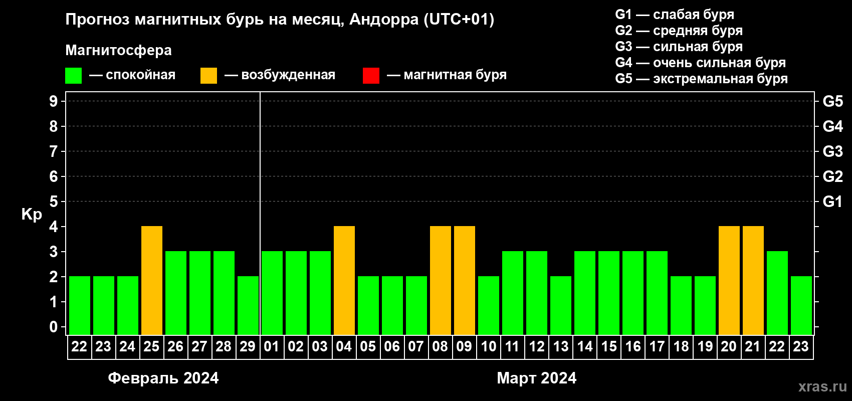 Прогноз максимального суточного геомагнитного индекса Kp на <b>1 месяц</b> (31 день) <b>с 22 февраля по 23 марта 2024 г</b>
