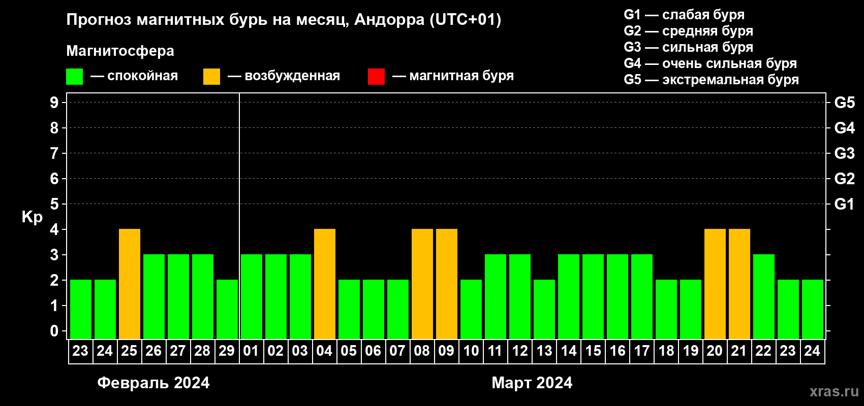 Прогноз максимального суточного геомагнитного индекса Kp на <b>1 месяц</b> (31 день) <b>с 23 февраля по 24 марта 2024 г</b>