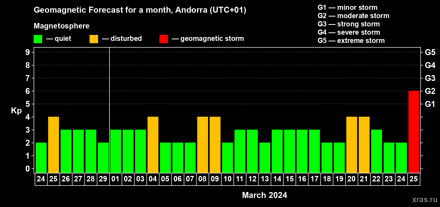 Forecast of the daily maximal value of geomagnetic index Kp for <b>1 month</b> (31 days) <b>from Feb 24, 2024 to Mar 25, 2024</b>
