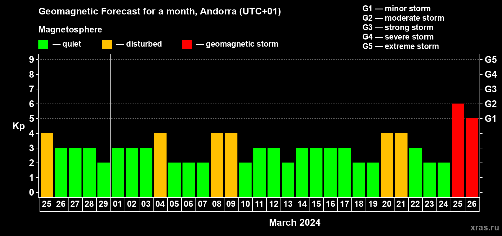 Forecast of the daily maximal value of geomagnetic index Kp for <b>1 month</b> (31 days) <b>from Feb 25, 2024 to Mar 26, 2024</b>