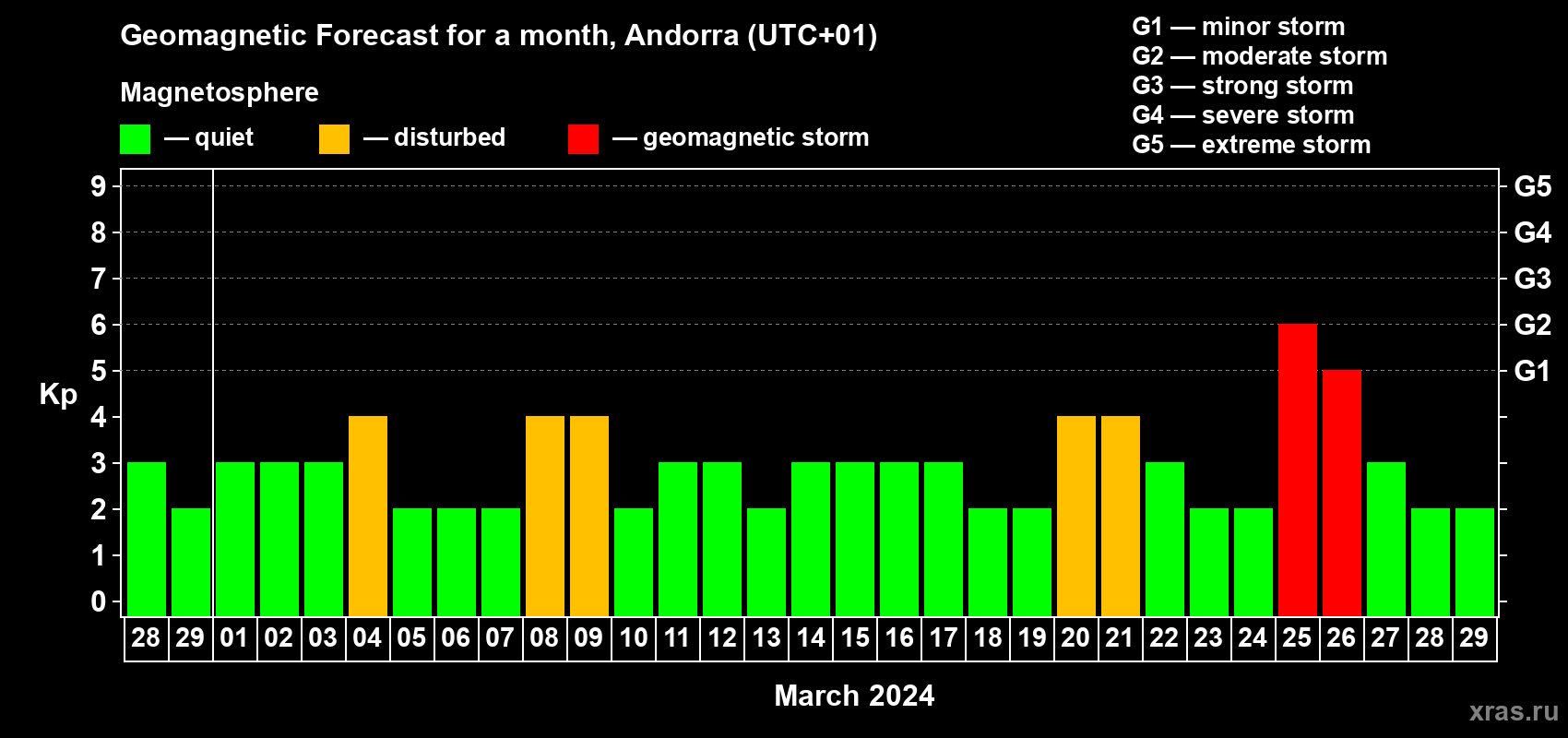 Forecast of the daily maximal value of geomagnetic index Kp for <b>1 month</b> (31 days) <b>from Feb 28, 2024 to Mar 29, 2024</b>