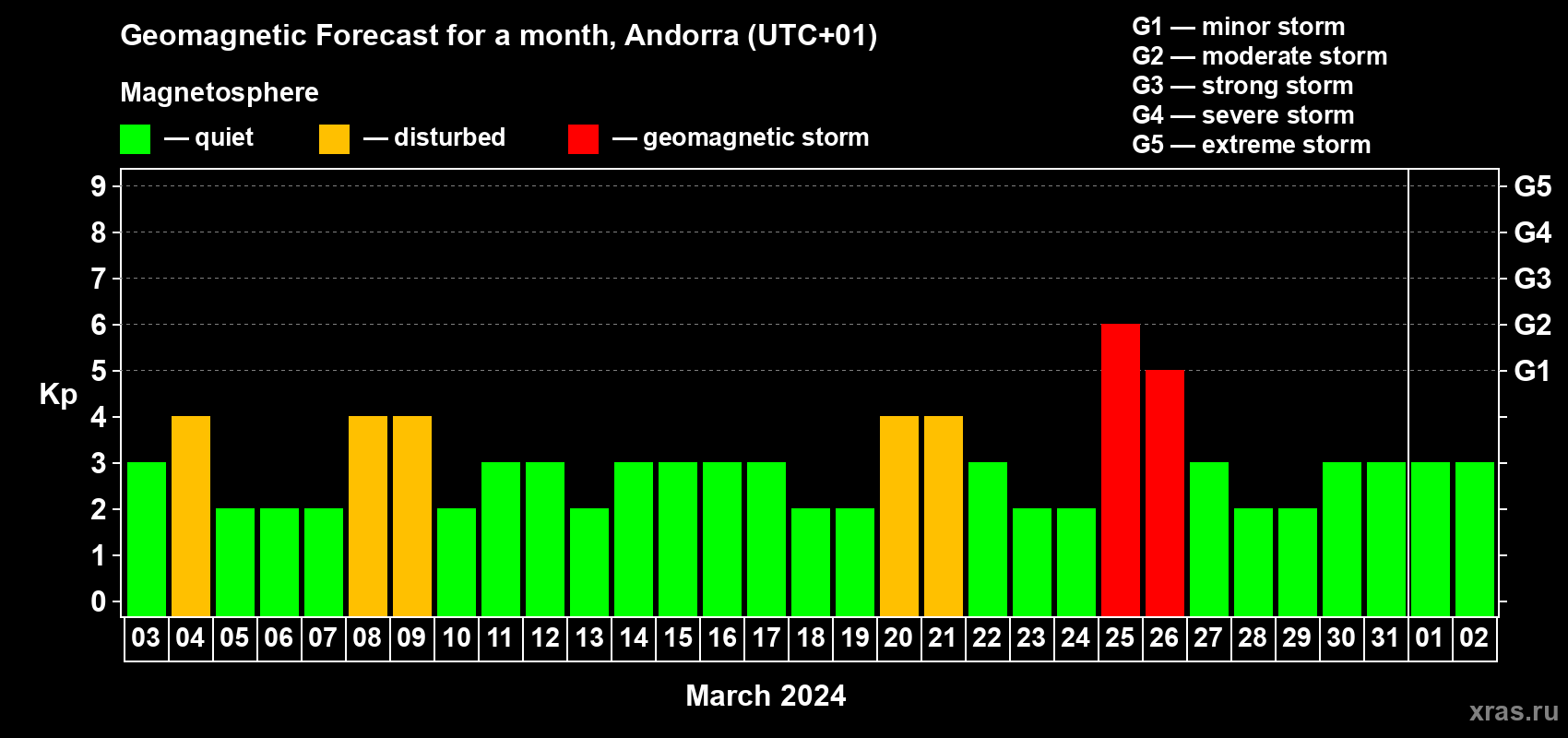 Forecast of the daily maximal value of geomagnetic index Kp for <b>1 month</b> (31 days) <b>from Mar 03, 2024 to Apr 02, 2024</b>