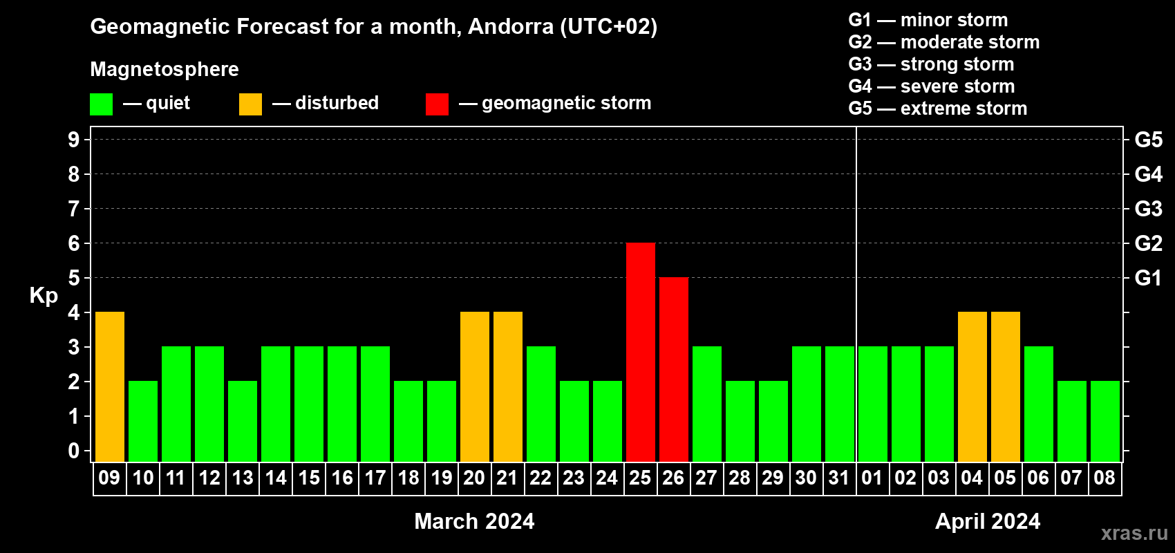 Forecast of the daily maximal value of geomagnetic index Kp for <b>1 month</b> (31 days) <b>from Mar 09, 2024 to Apr 08, 2024</b>