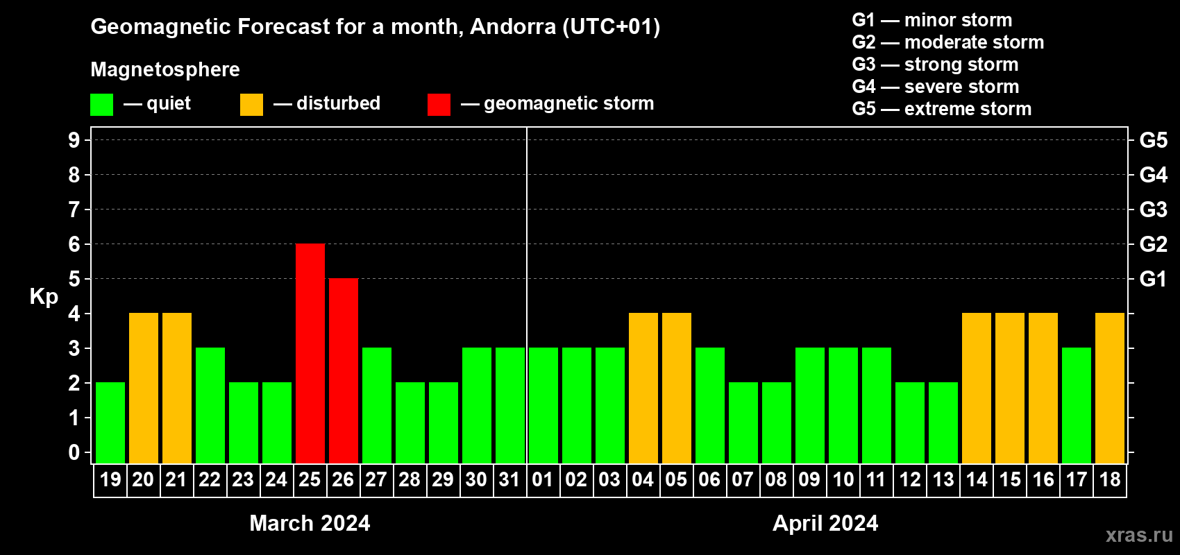 Forecast of the daily maximal value of geomagnetic index Kp for <b>1 month</b> (31 days) <b>from Mar 19, 2024 to Apr 18, 2024</b>