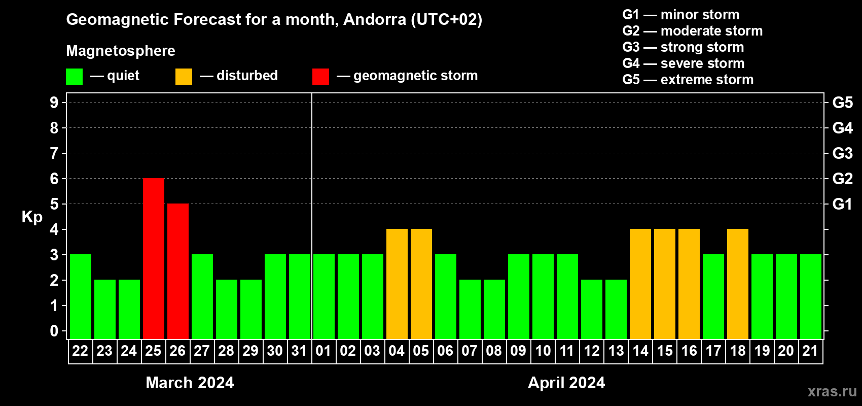 Forecast of the daily maximal value of geomagnetic index Kp for <b>1 month</b> (31 days) <b>from Mar 22, 2024 to Apr 21, 2024</b>