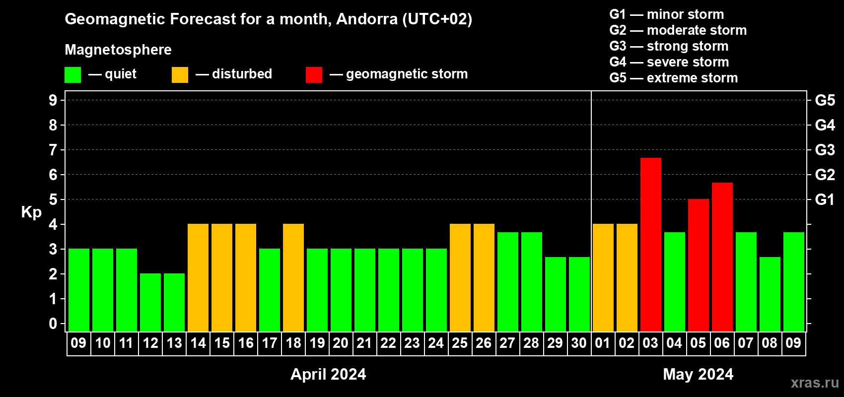 Forecast of the daily maximal value of geomagnetic index Kp for <b>1 month</b> (31 days) <b>from Apr 09, 2024 to May 09, 2024</b>
