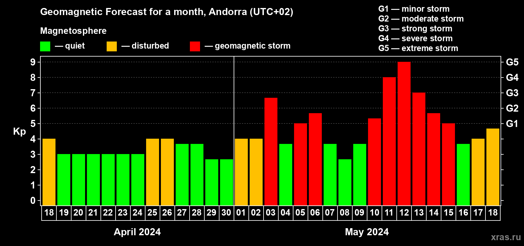 Forecast of the daily maximal value of geomagnetic index Kp for <b>1 month</b> (31 days) <b>from Apr 18, 2024 to May 18, 2024</b>