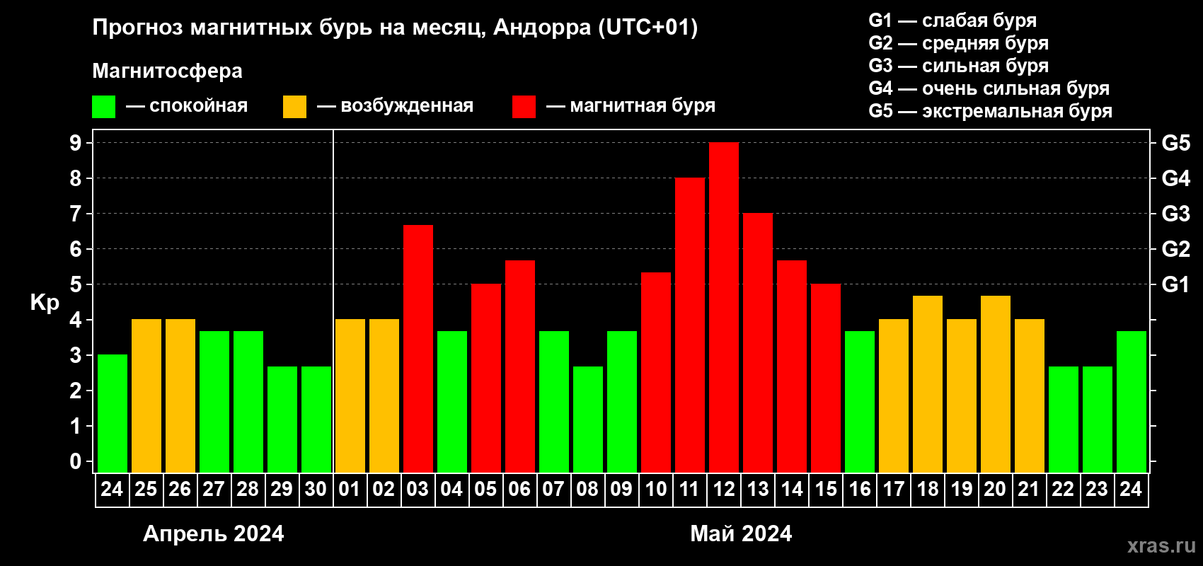 Прогноз максимального суточного геомагнитного индекса Kp на <b>1 месяц</b> (31 день) <b>с 24 апреля по 24 мая 2024 г</b>