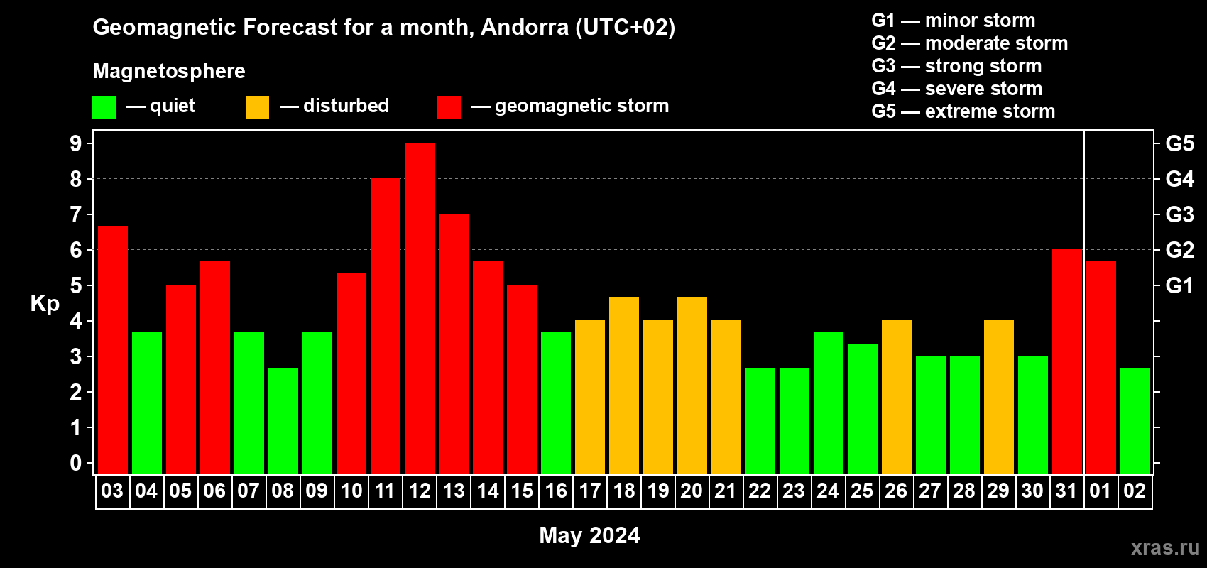 Forecast of the daily maximal value of geomagnetic index Kp for <b>1 month</b> (31 days) <b>from May 03, 2024 to Jun 02, 2024</b>